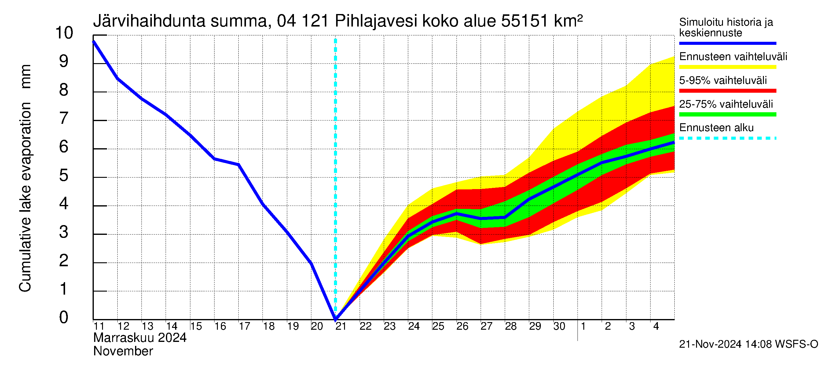 Vuoksen vesistöalue - Pihlajavesi Savonlinna ala: Järvihaihdunta - summa