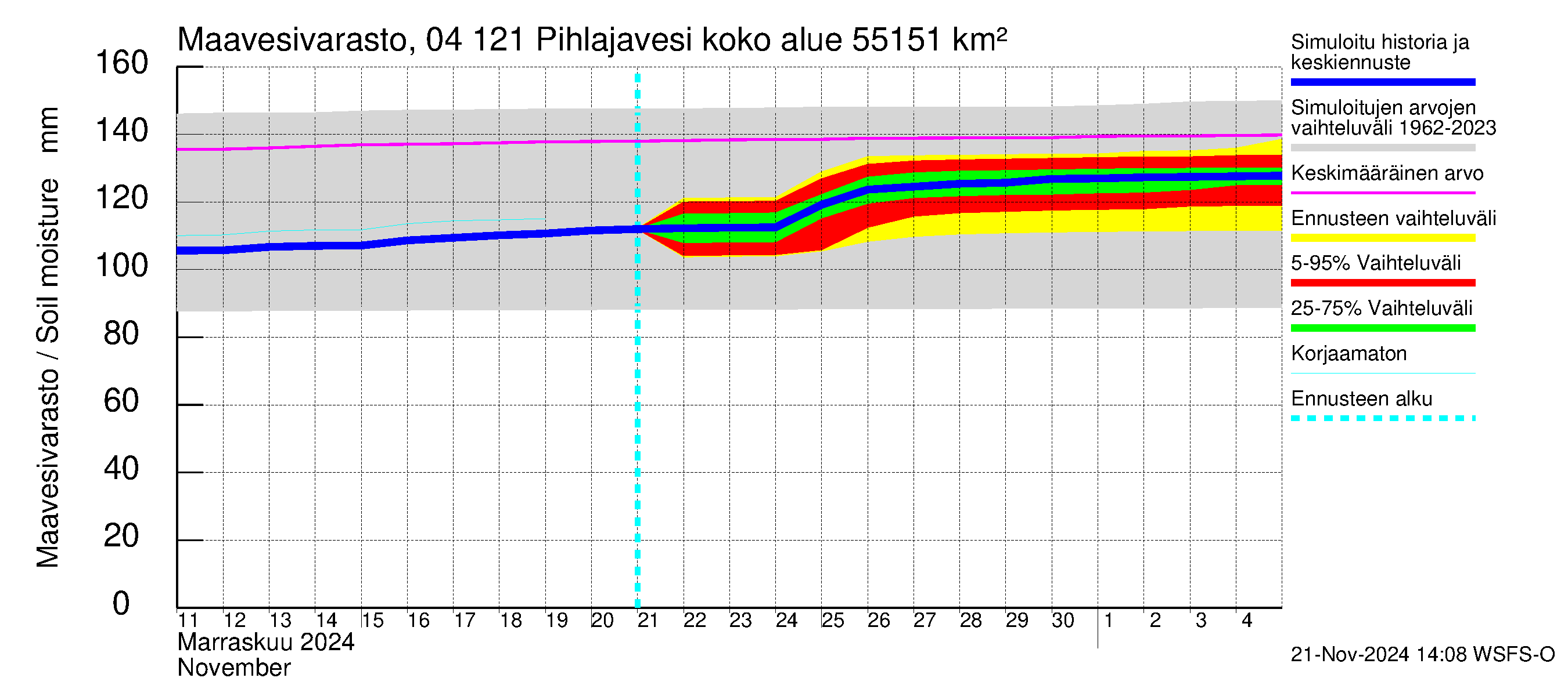 Vuoksen vesistöalue - Pihlajavesi Savonlinna ala: Maavesivarasto