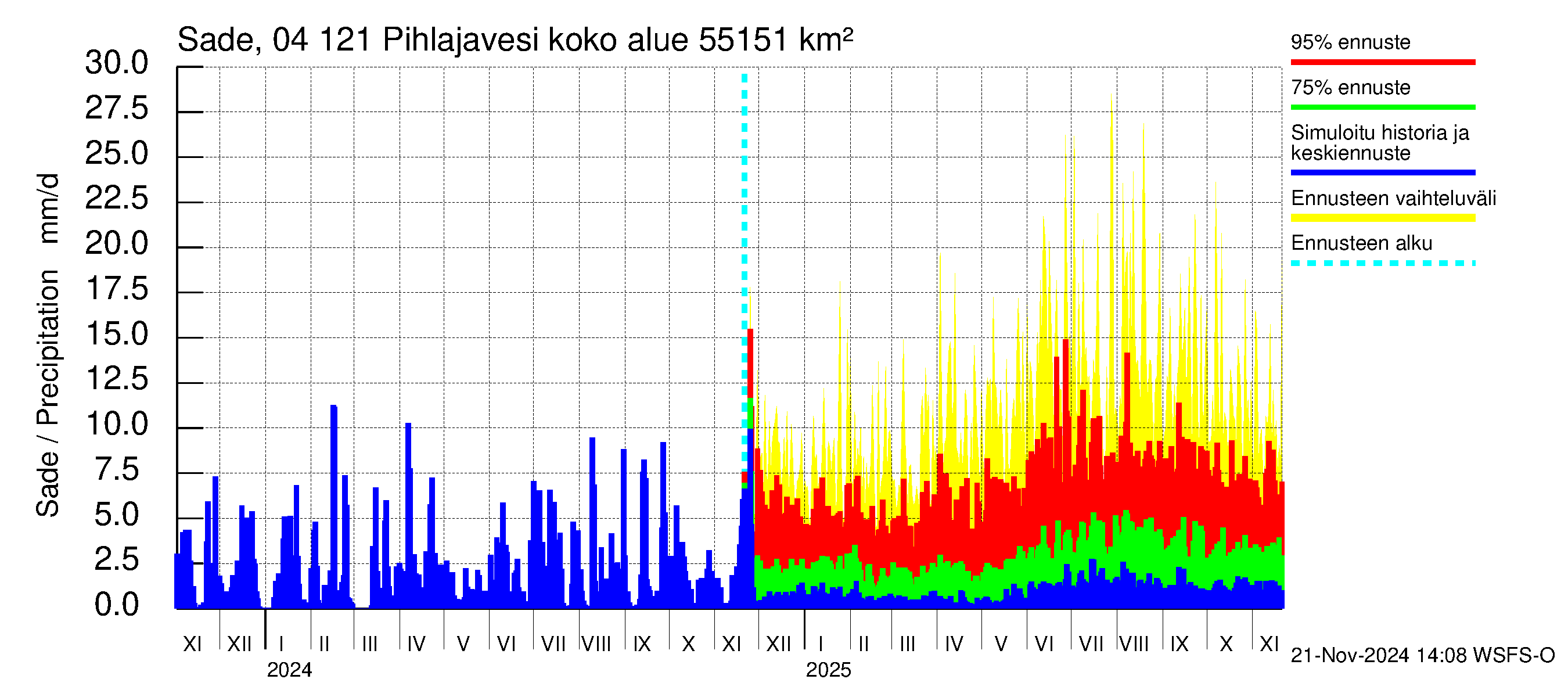 Vuoksen vesistöalue - Pihlajavesi Savonlinna ala: Sade