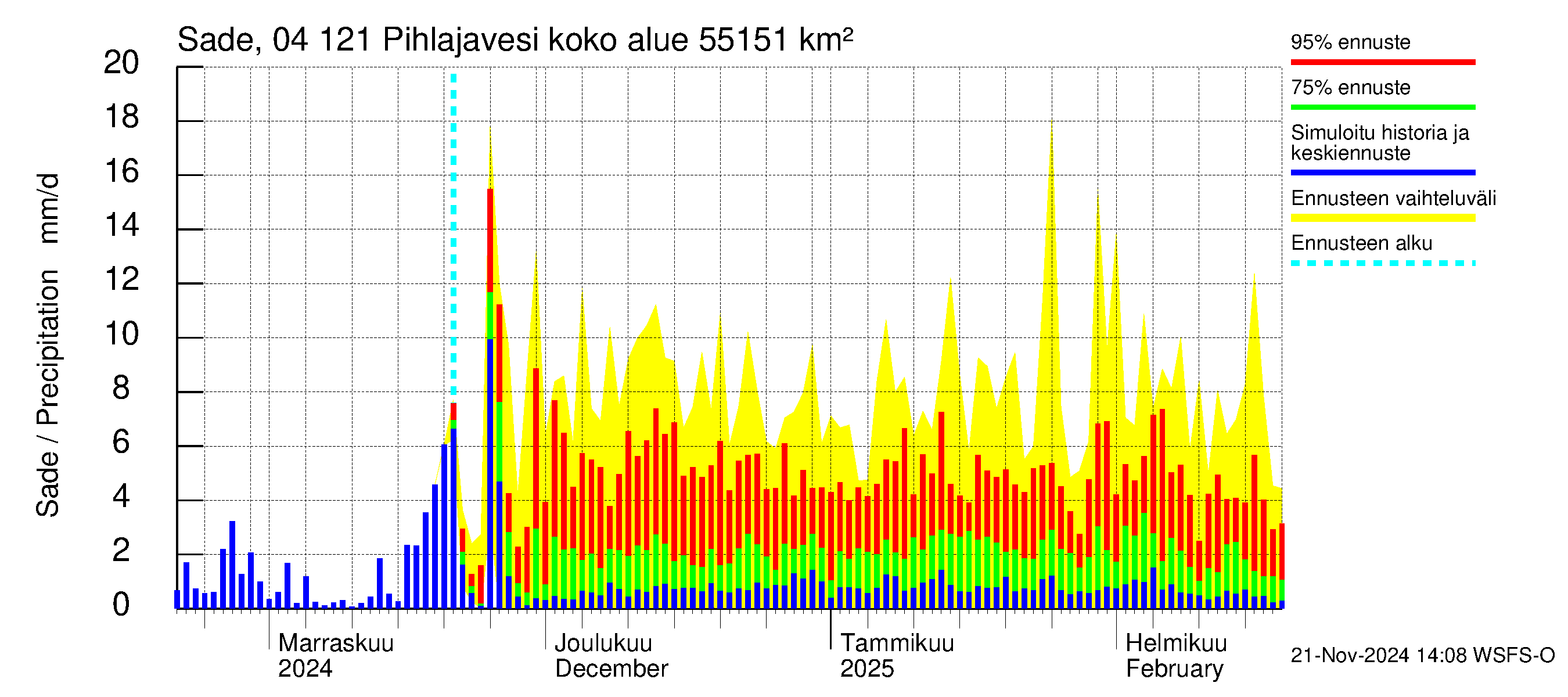 Vuoksen vesistöalue - Pihlajavesi Savonlinna ala: Sade