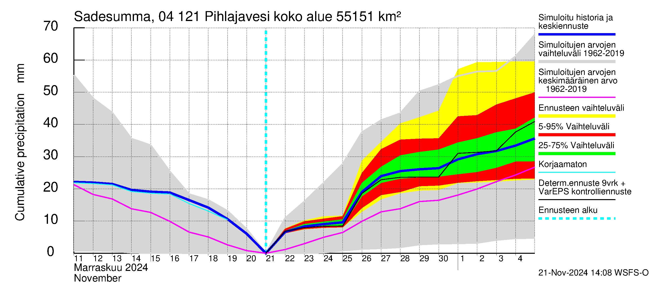 Vuoksen vesistöalue - Pihlajavesi Savonlinna ala: Sade - summa