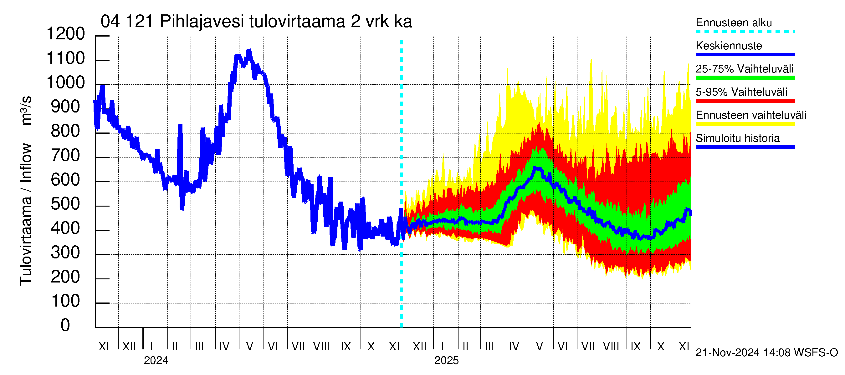 Vuoksen vesistöalue - Pihlajavesi Savonlinna ala: Tulovirtaama (usean vuorokauden liukuva keskiarvo) - jakaumaennuste