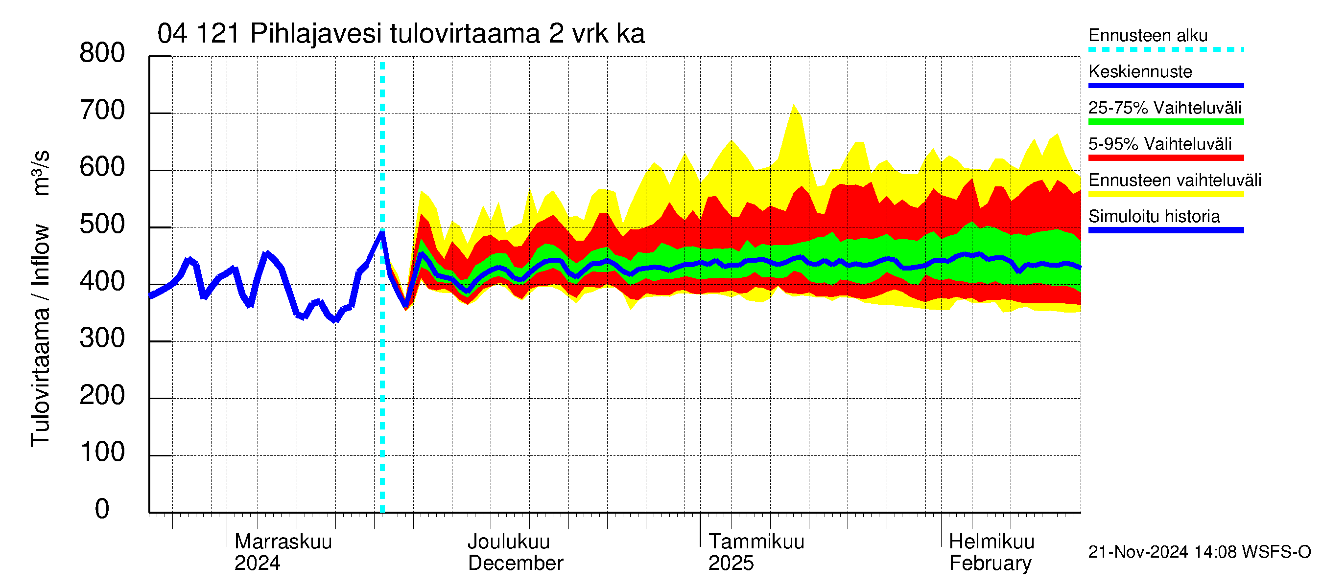 Vuoksen vesistöalue - Pihlajavesi Savonlinna ala: Tulovirtaama (usean vuorokauden liukuva keskiarvo) - jakaumaennuste