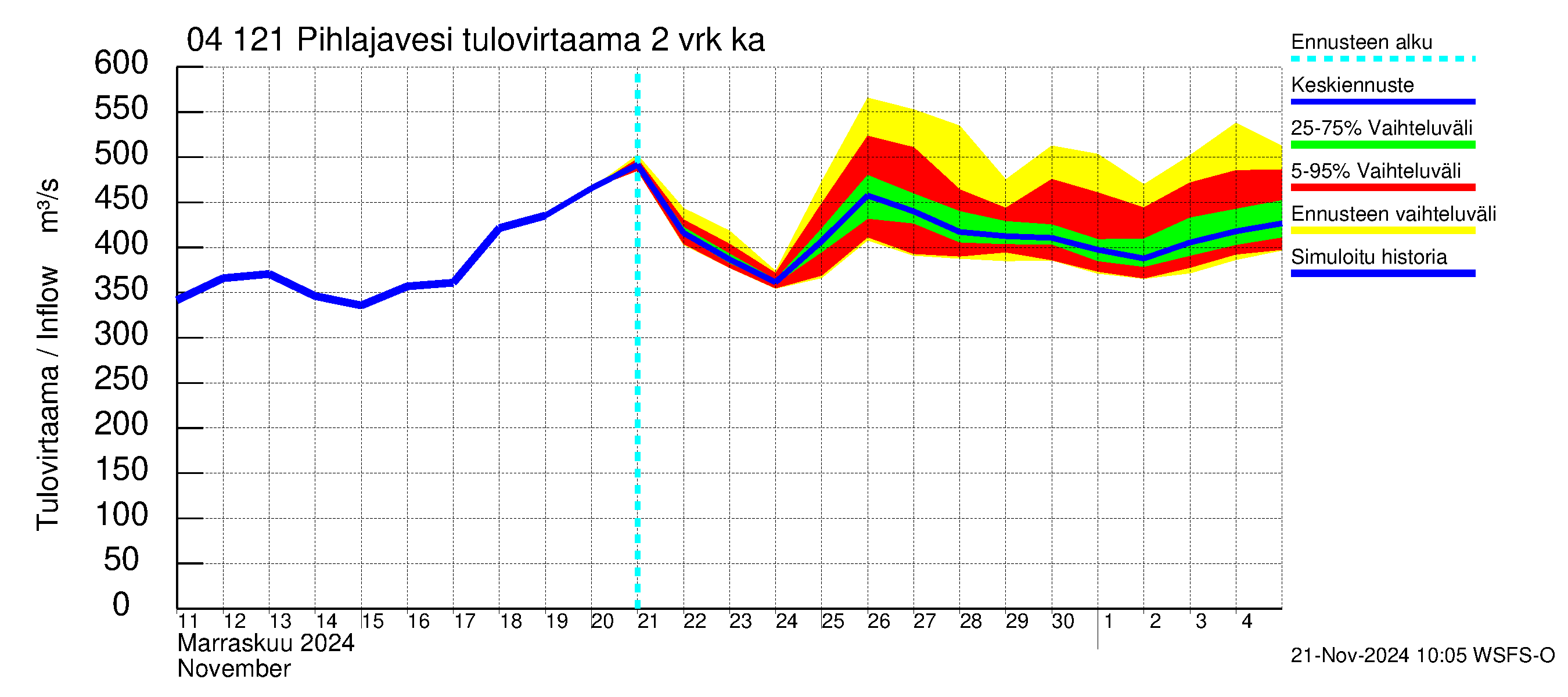 Vuoksen vesistöalue - Pihlajavesi Savonlinna ala: Tulovirtaama (usean vuorokauden liukuva keskiarvo) - jakaumaennuste