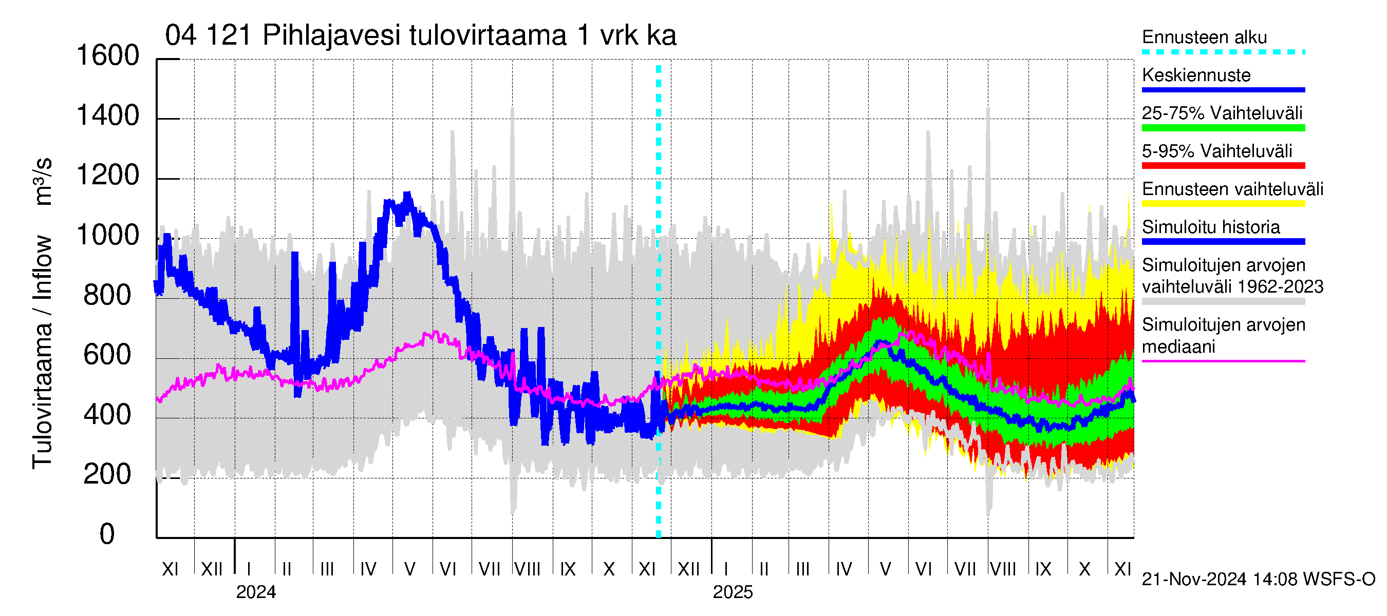 Vuoksen vesistöalue - Pihlajavesi Savonlinna ala: Tulovirtaama - jakaumaennuste