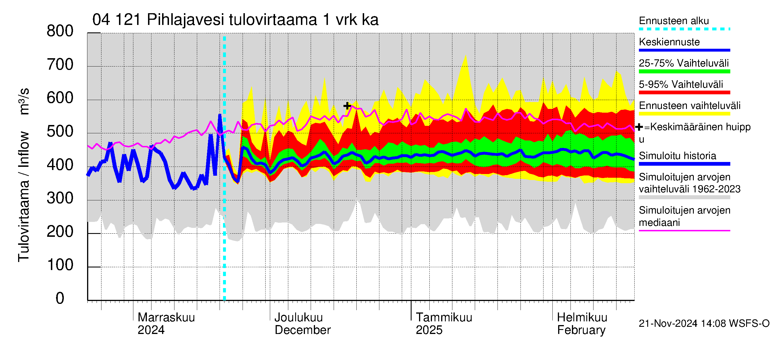 Vuoksen vesistöalue - Pihlajavesi Savonlinna ala: Tulovirtaama - jakaumaennuste