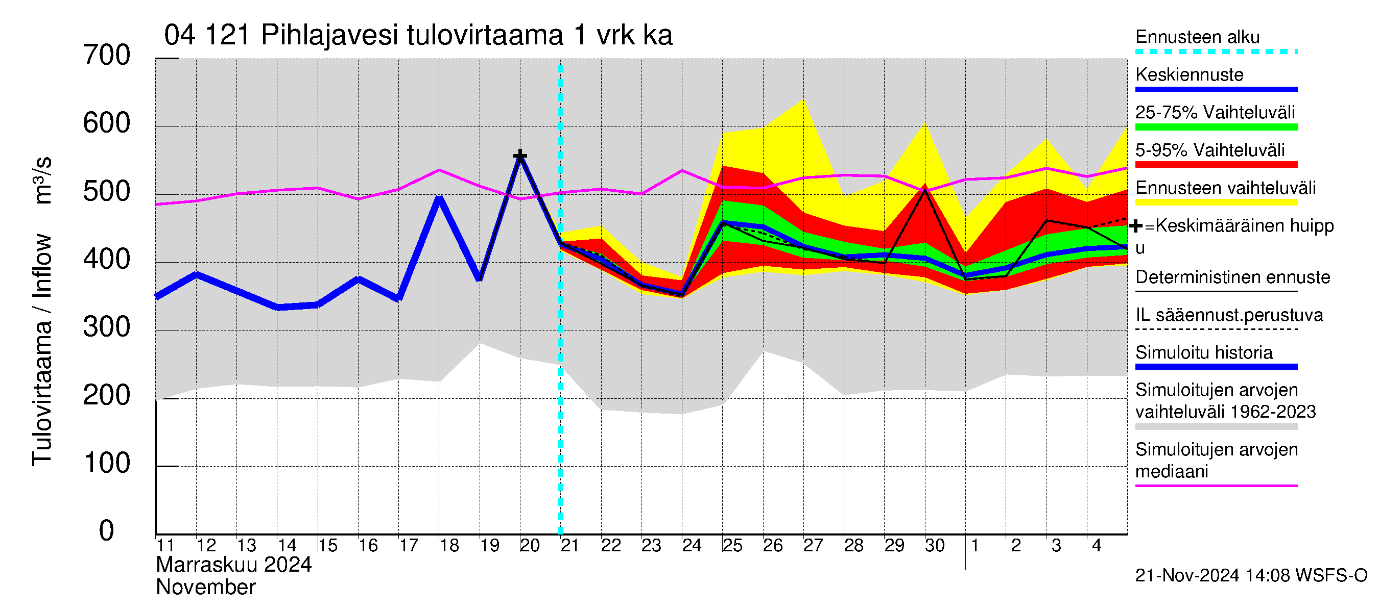 Vuoksen vesistöalue - Pihlajavesi Savonlinna ala: Tulovirtaama - jakaumaennuste