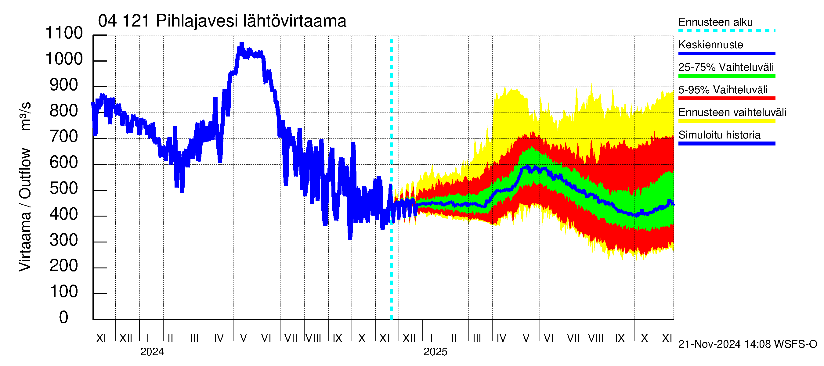 Vuoksen vesistöalue - Pihlajavesi Savonlinna ala: Lähtövirtaama / juoksutus - jakaumaennuste