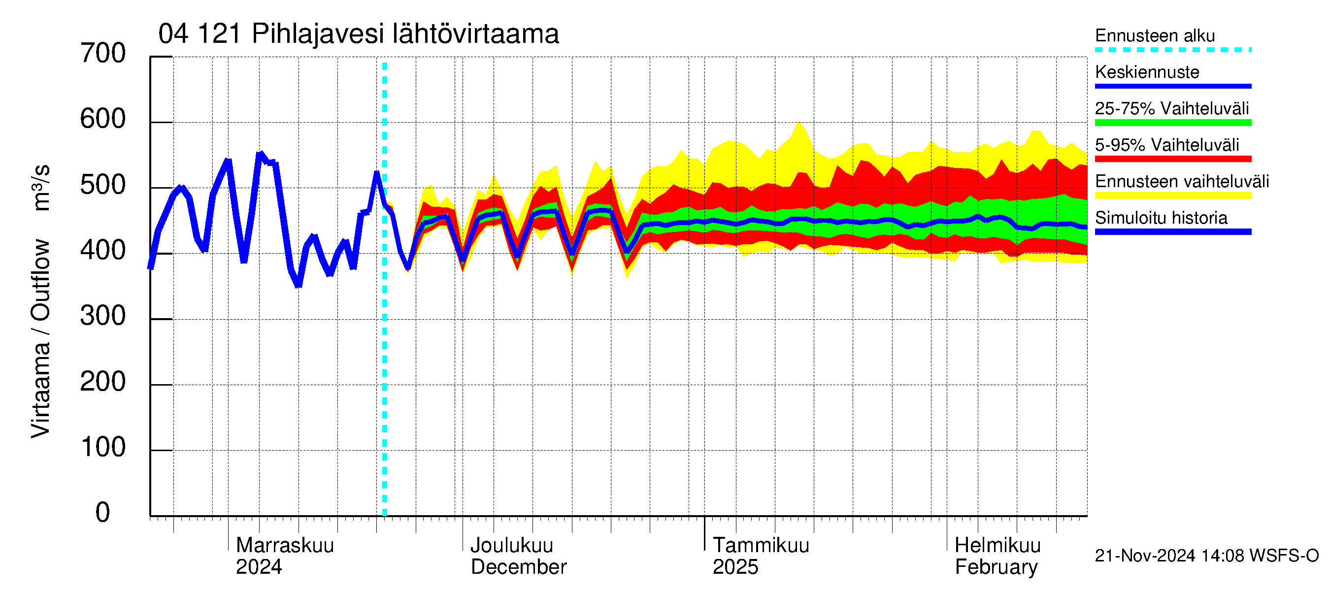 Vuoksen vesistöalue - Pihlajavesi Savonlinna ala: Lähtövirtaama / juoksutus - jakaumaennuste