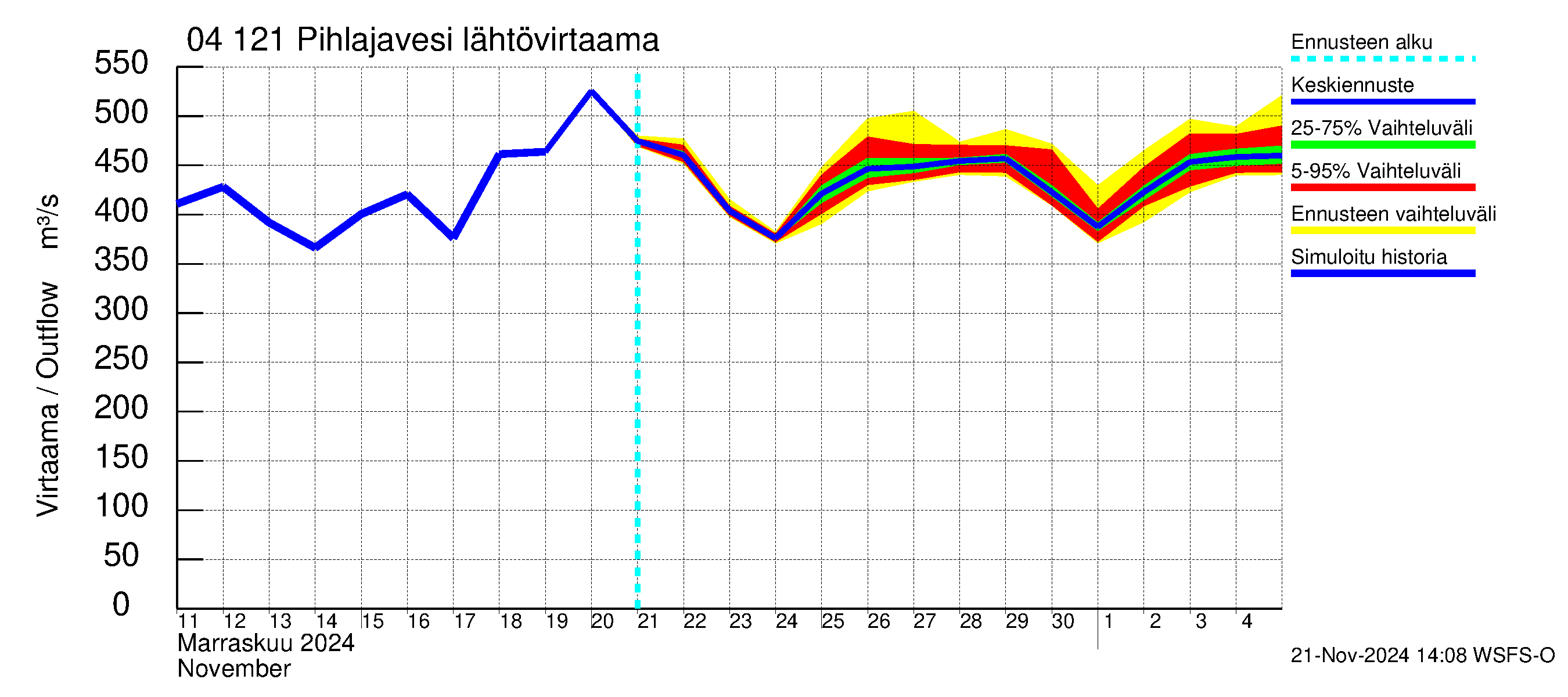 Vuoksen vesistöalue - Pihlajavesi Savonlinna ala: Lähtövirtaama / juoksutus - jakaumaennuste