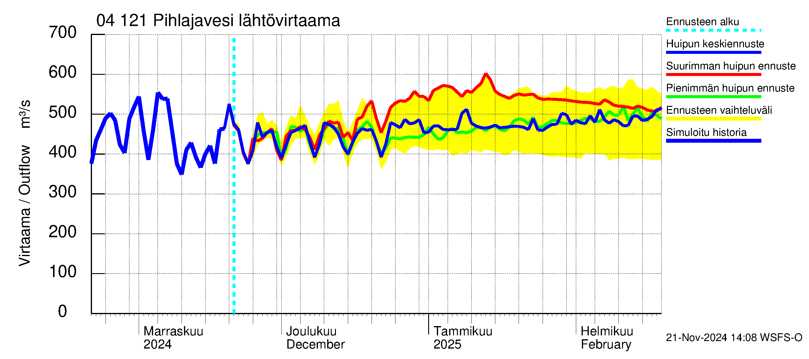 Vuoksen vesistöalue - Pihlajavesi Savonlinna ala: Lähtövirtaama / juoksutus - huippujen keski- ja ääriennusteet