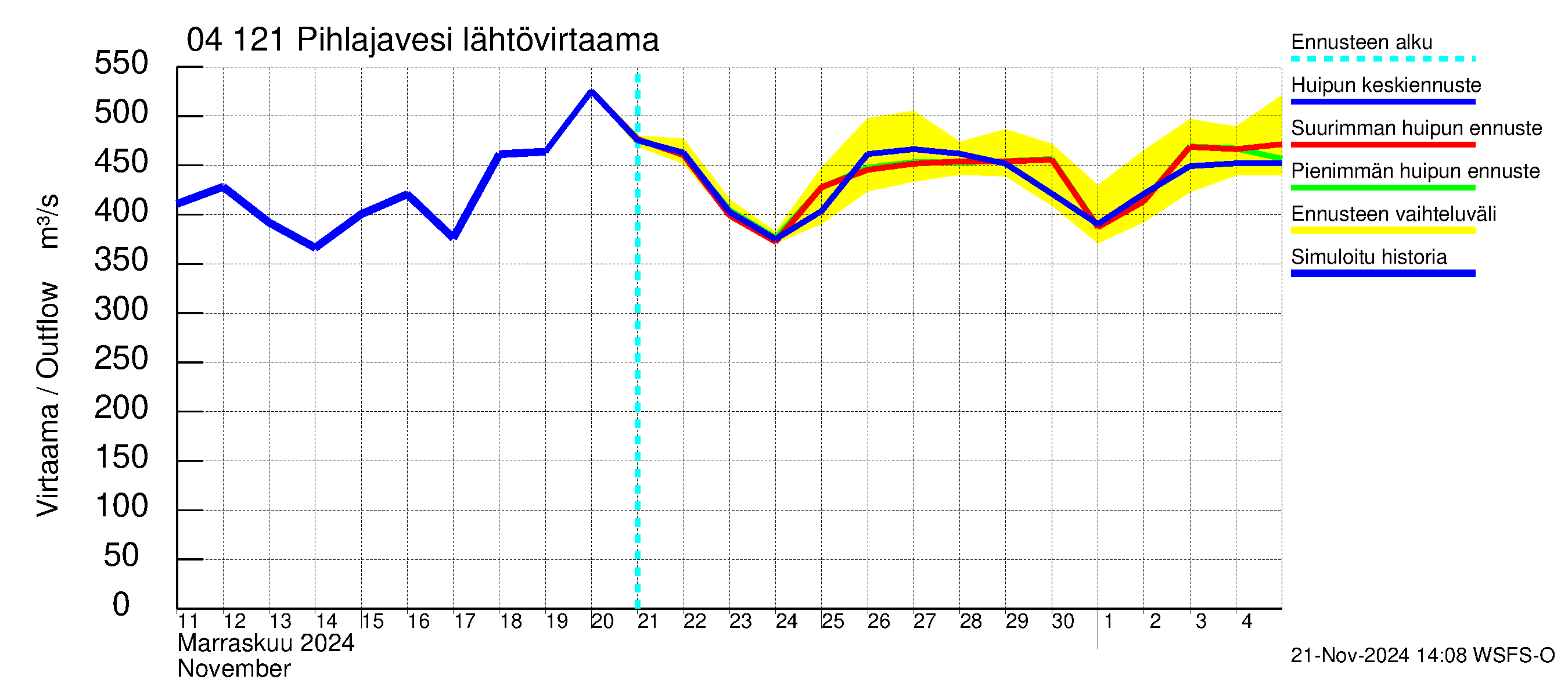 Vuoksen vesistöalue - Pihlajavesi Savonlinna ala: Lähtövirtaama / juoksutus - huippujen keski- ja ääriennusteet