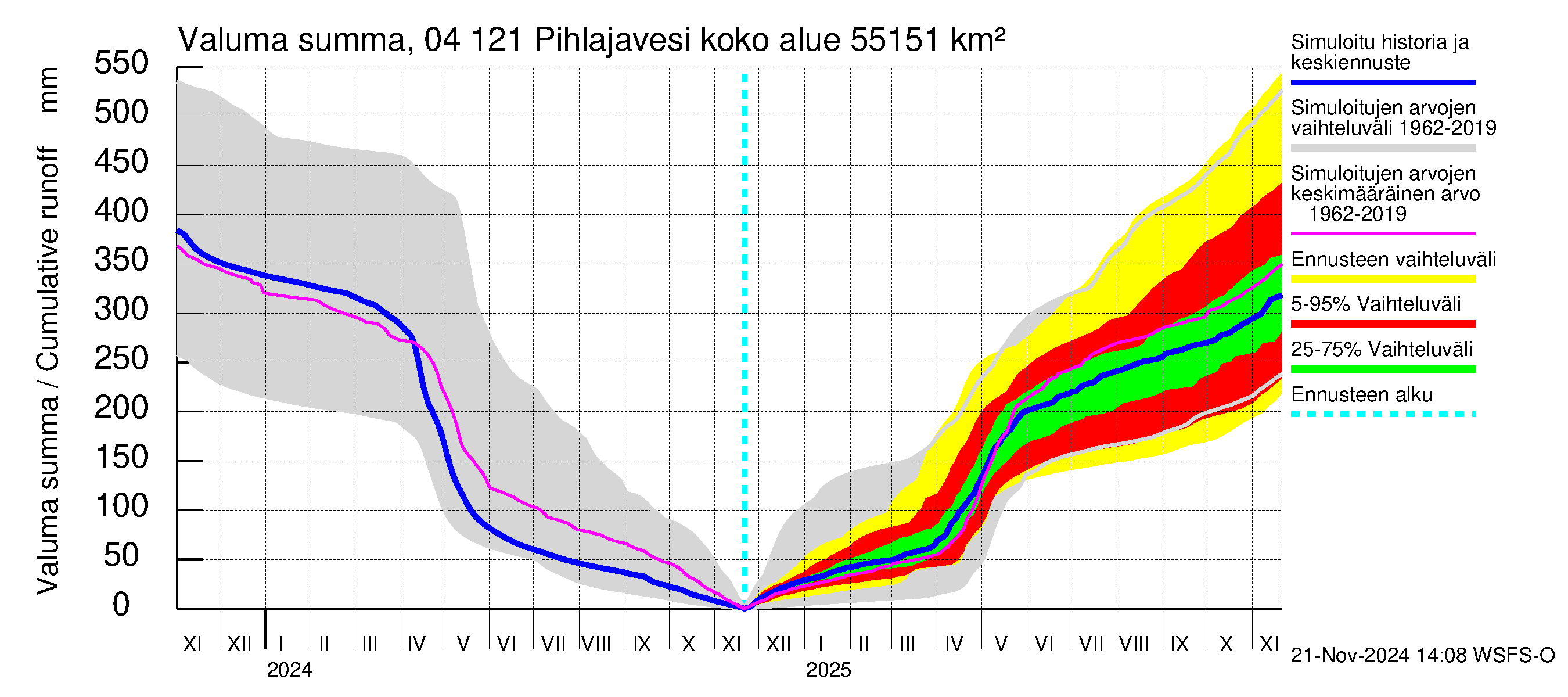 Vuoksen vesistöalue - Pihlajavesi Savonlinna ala: Valuma - summa