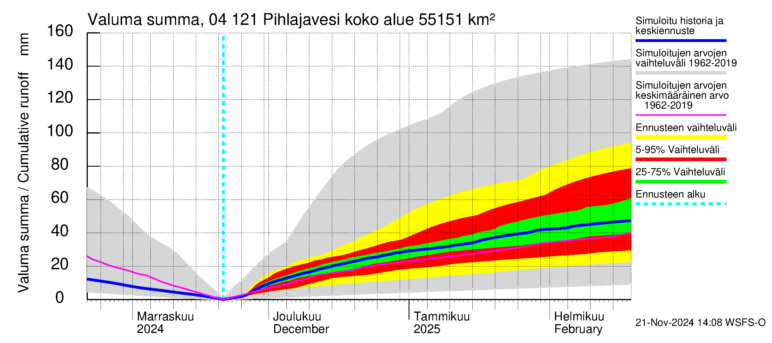 Vuoksen vesistöalue - Pihlajavesi Savonlinna ala: Valuma - summa