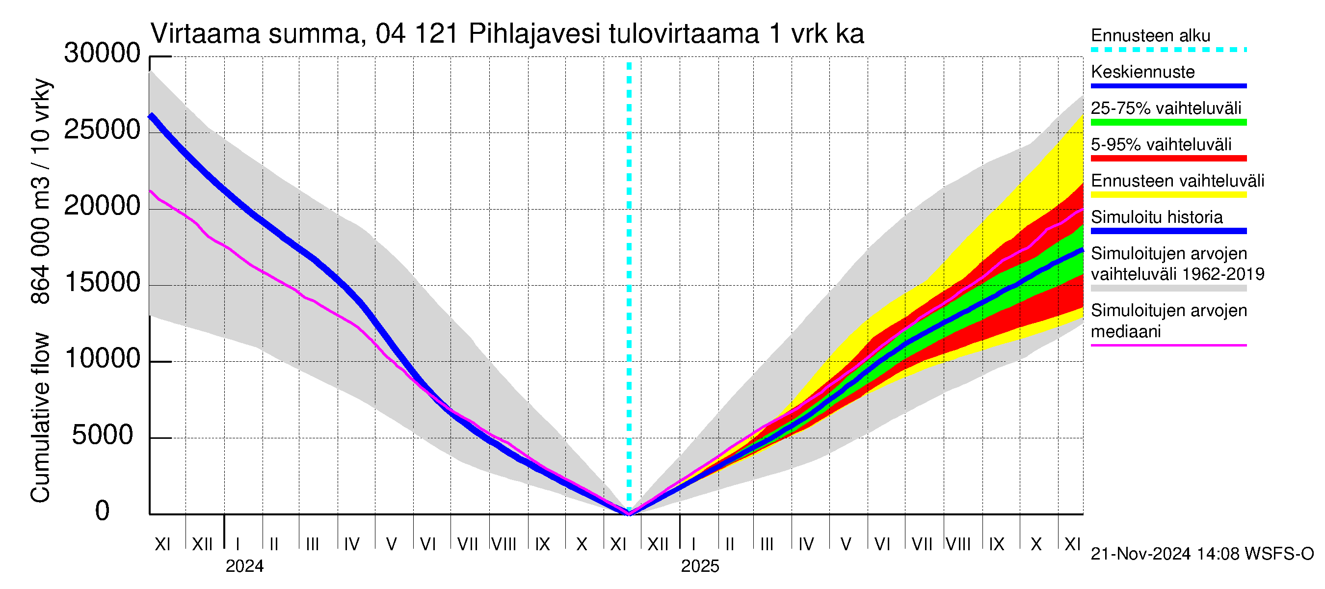 Vuoksen vesistöalue - Pihlajavesi Savonlinna ala: Tulovirtaama - summa