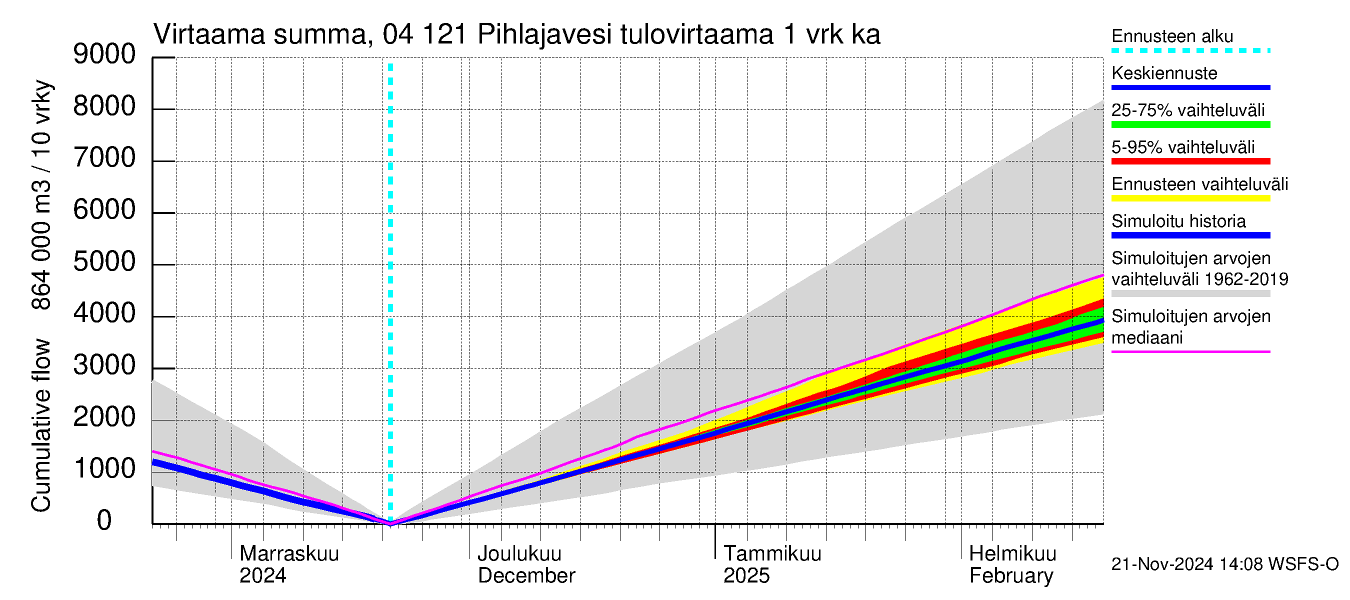 Vuoksen vesistöalue - Pihlajavesi Savonlinna ala: Tulovirtaama - summa