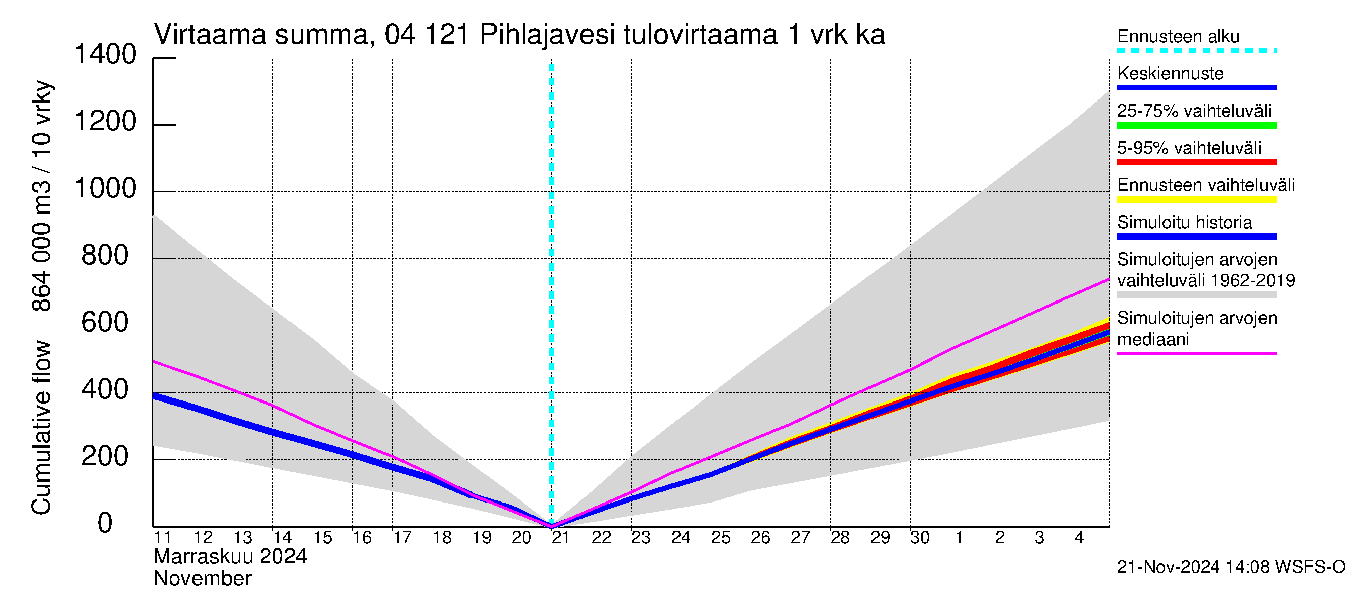 Vuoksen vesistöalue - Pihlajavesi Savonlinna ala: Tulovirtaama - summa