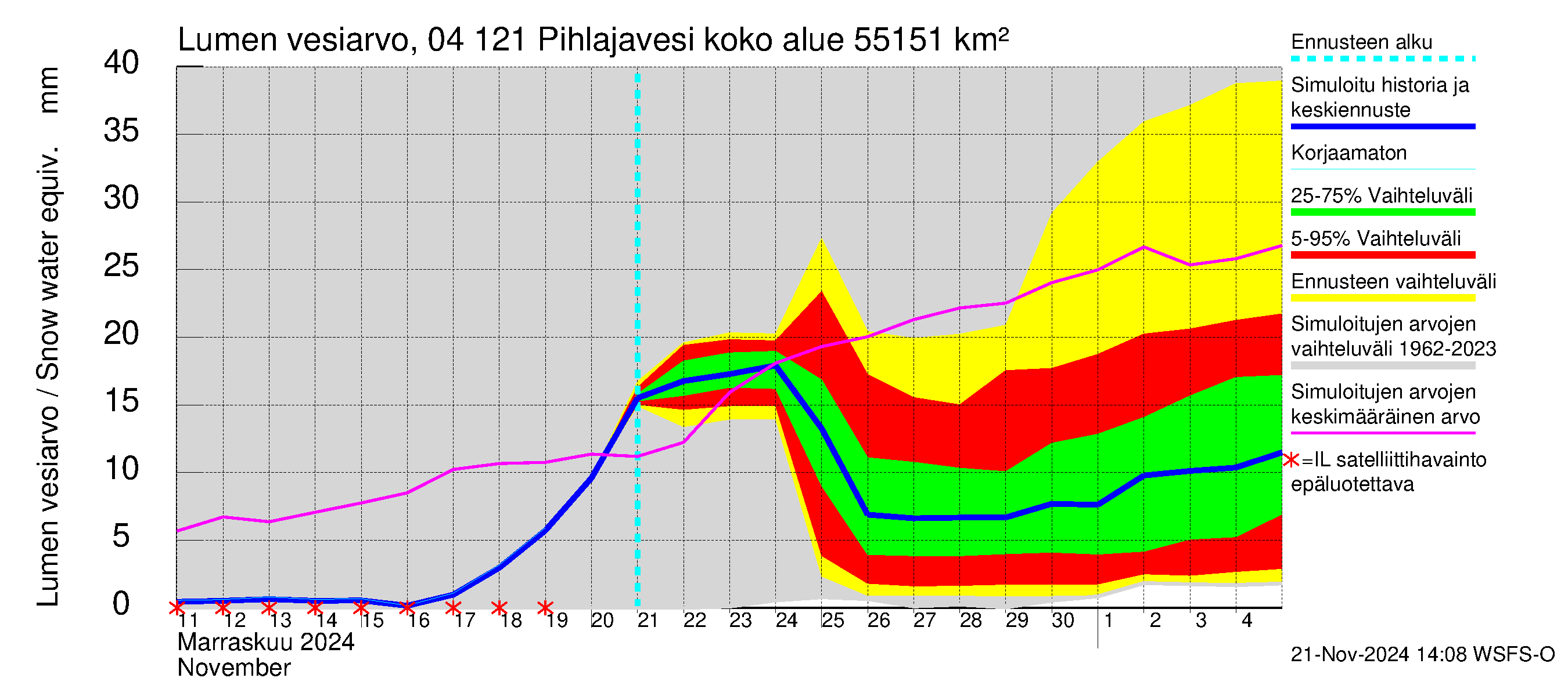 Vuoksen vesistöalue - Pihlajavesi Savonlinna ala: Lumen vesiarvo