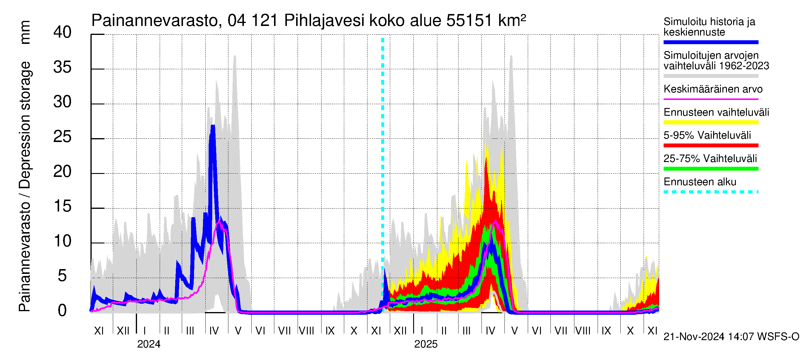 Vuoksen vesistöalue - Pihlajavesi Savonlinna ala: Painannevarasto