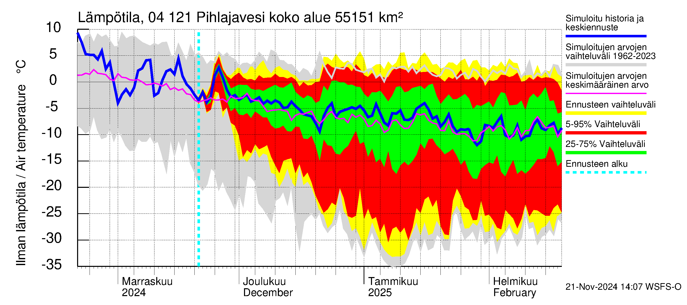 Vuoksen vesistöalue - Pihlajavesi Savonlinna ala: Ilman lämpötila