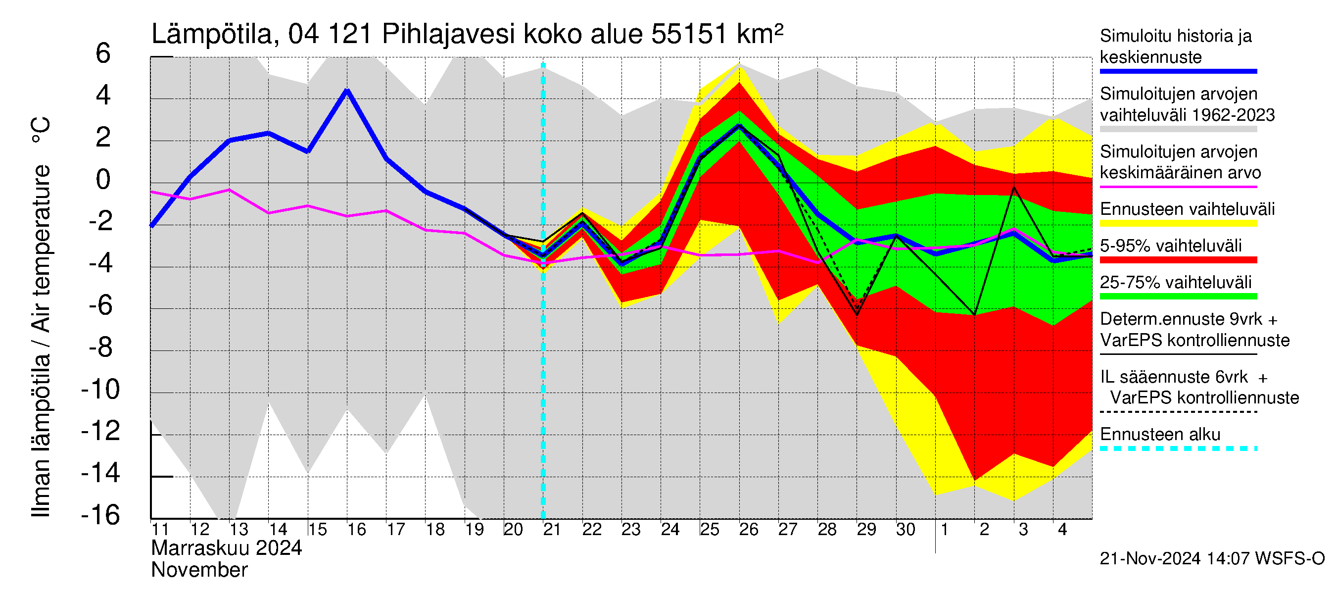 Vuoksen vesistöalue - Pihlajavesi Savonlinna ala: Ilman lämpötila