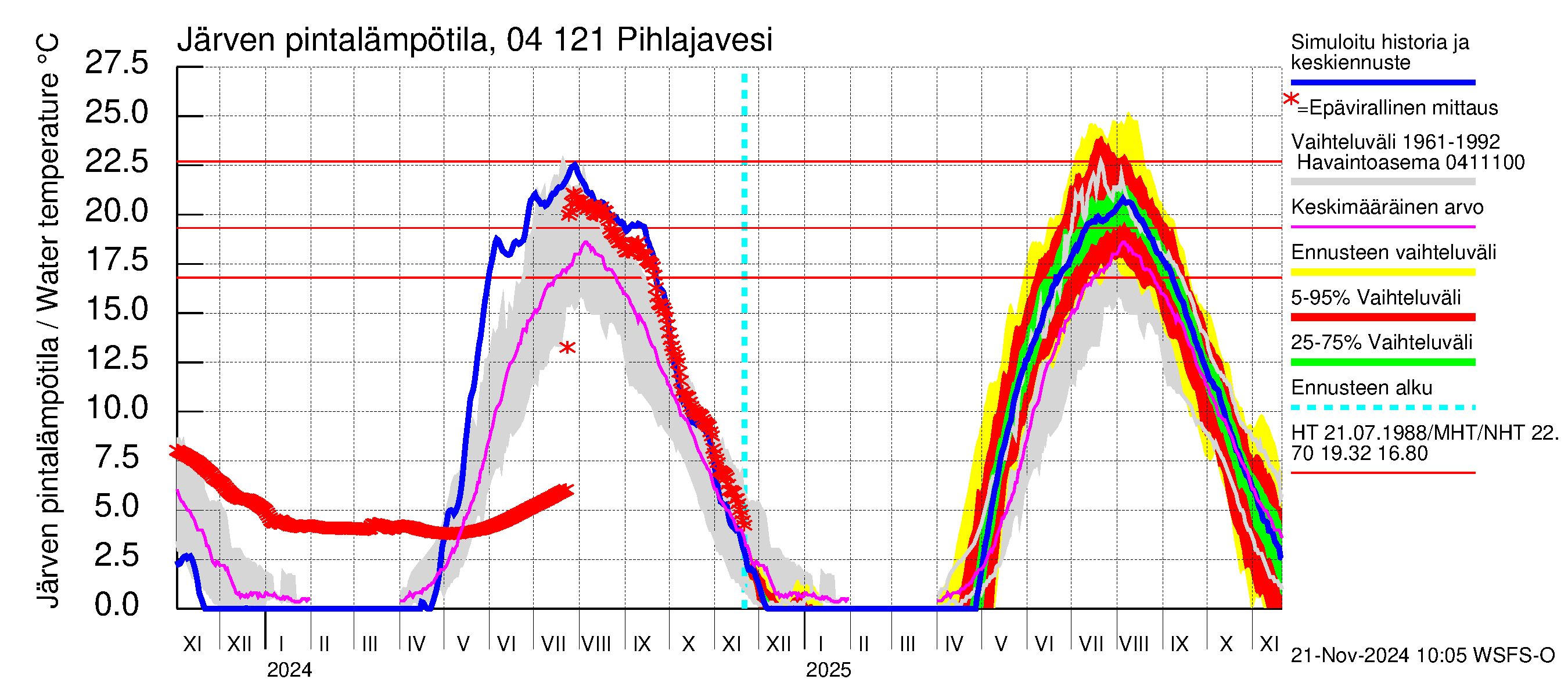 Vuoksen vesistöalue - Pihlajavesi Savonlinna ala: Järven pintalämpötila