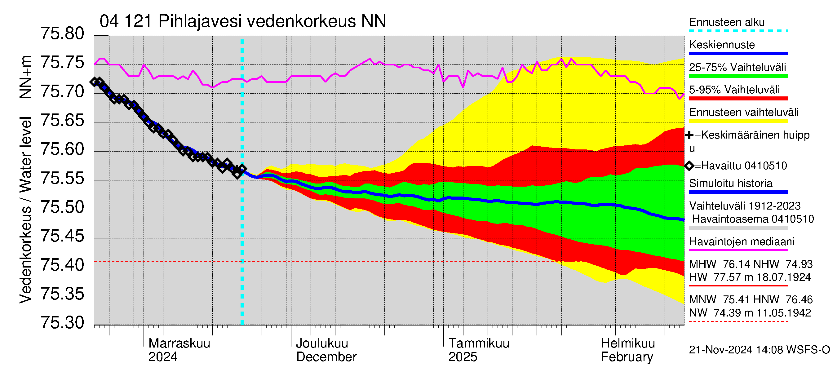 Vuoksen vesistöalue - Pihlajavesi Savonlinna ala: Vedenkorkeus - jakaumaennuste