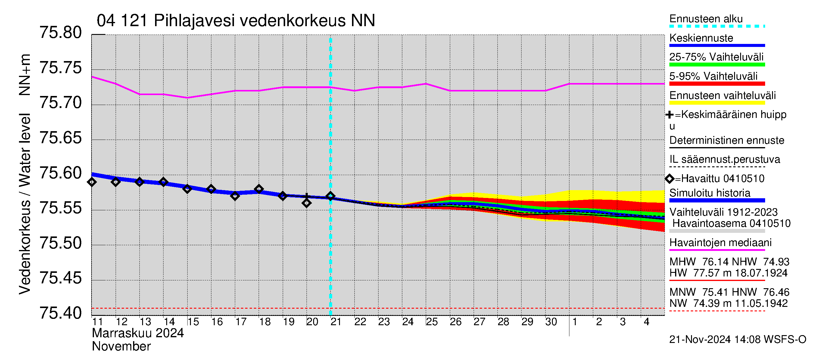 Vuoksen vesistöalue - Pihlajavesi Savonlinna ala: Vedenkorkeus - jakaumaennuste