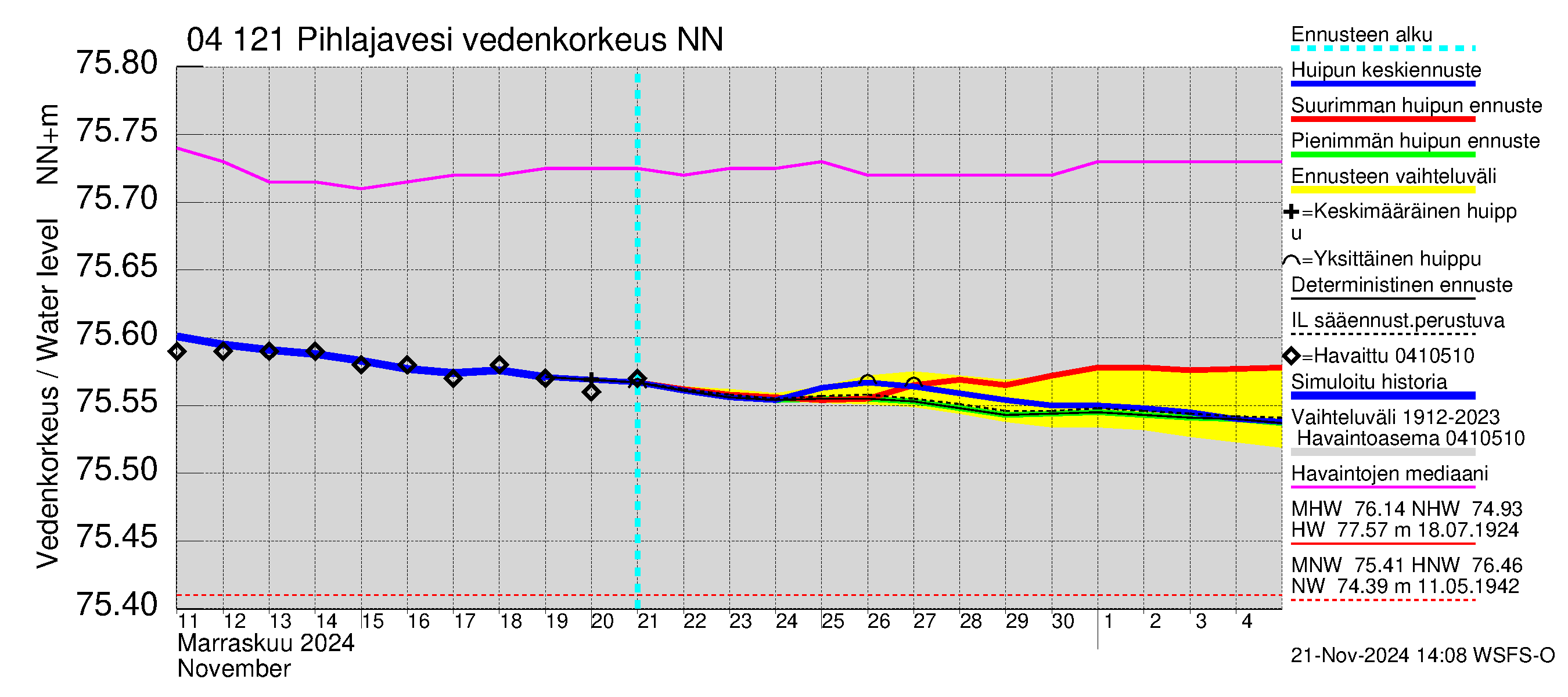 Vuoksen vesistöalue - Pihlajavesi Savonlinna ala: Vedenkorkeus - huippujen keski- ja ääriennusteet