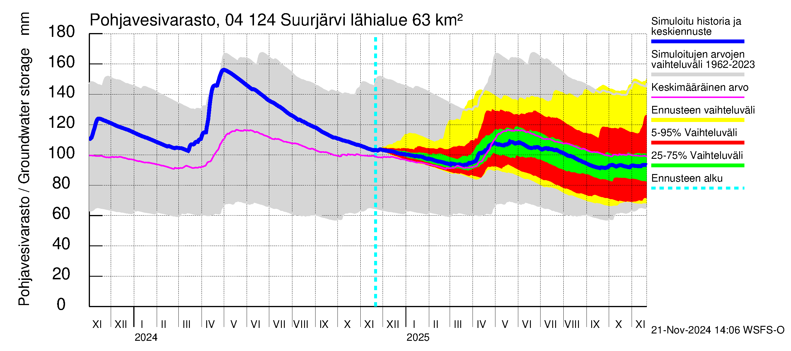 Vuoksen vesistöalue - Suurjärvi: Pohjavesivarasto