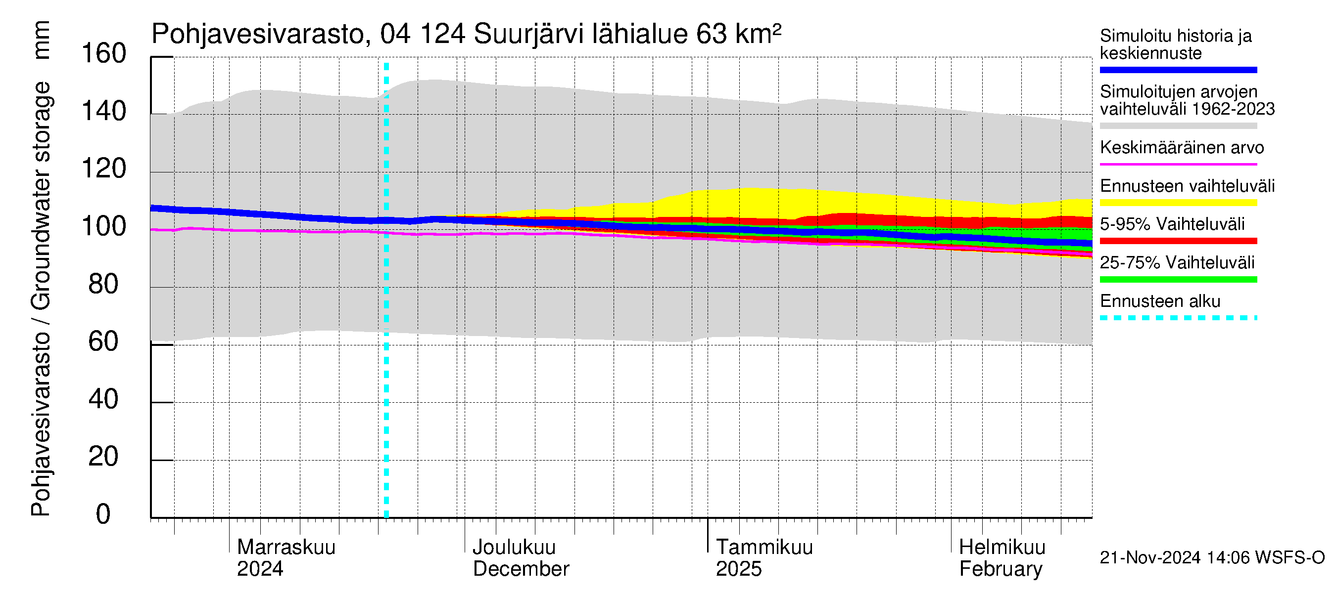 Vuoksen vesistöalue - Suurjärvi: Pohjavesivarasto