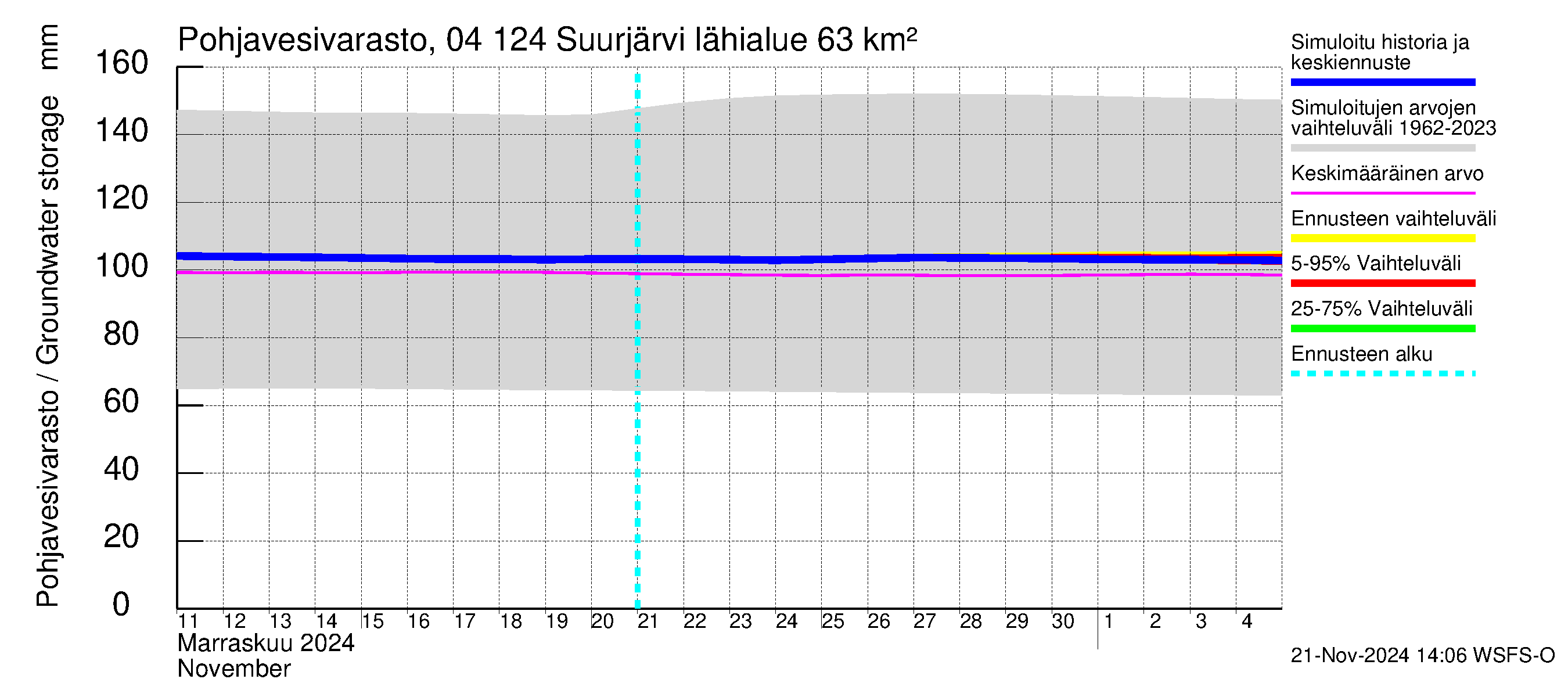 Vuoksen vesistöalue - Suurjärvi: Pohjavesivarasto