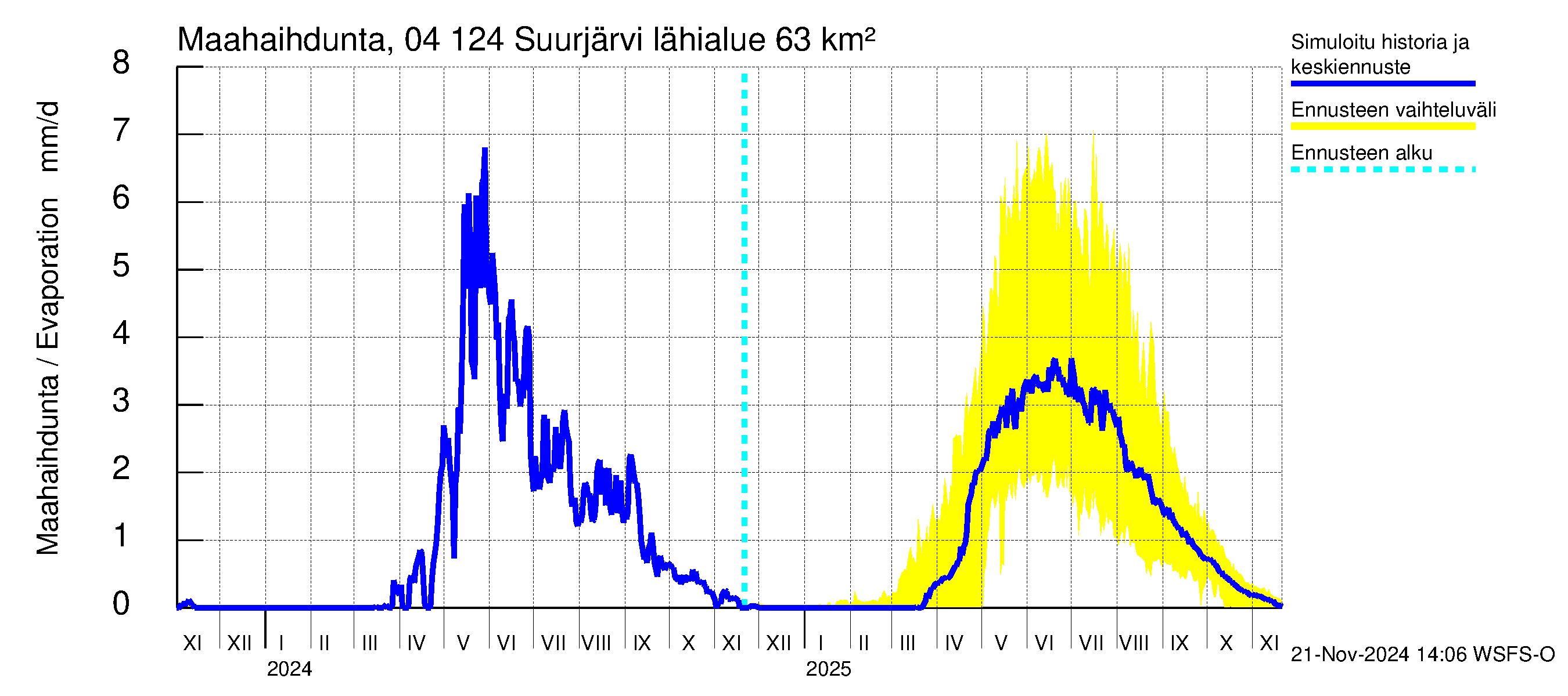 Vuoksen vesistöalue - Suurjärvi: Haihdunta maa-alueelta