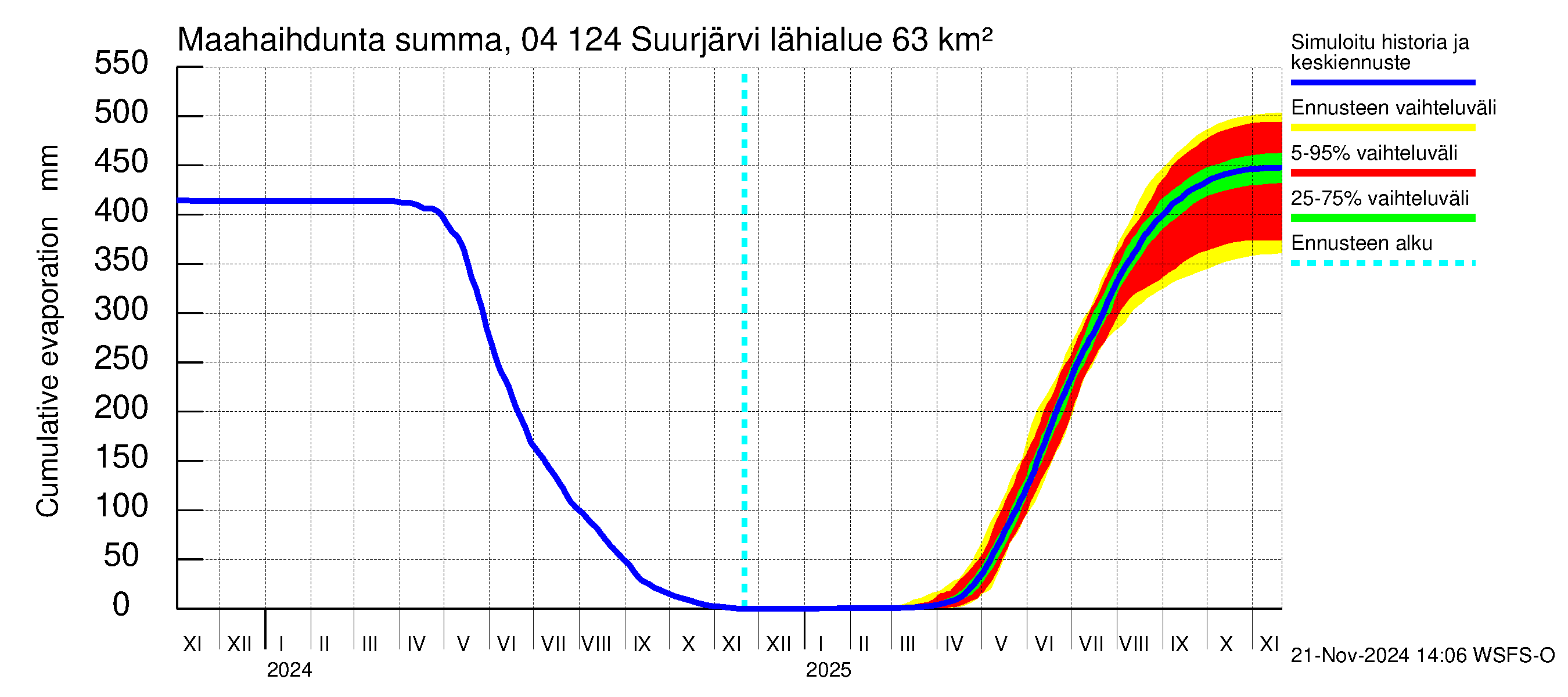 Vuoksen vesistöalue - Suurjärvi: Haihdunta maa-alueelta - summa