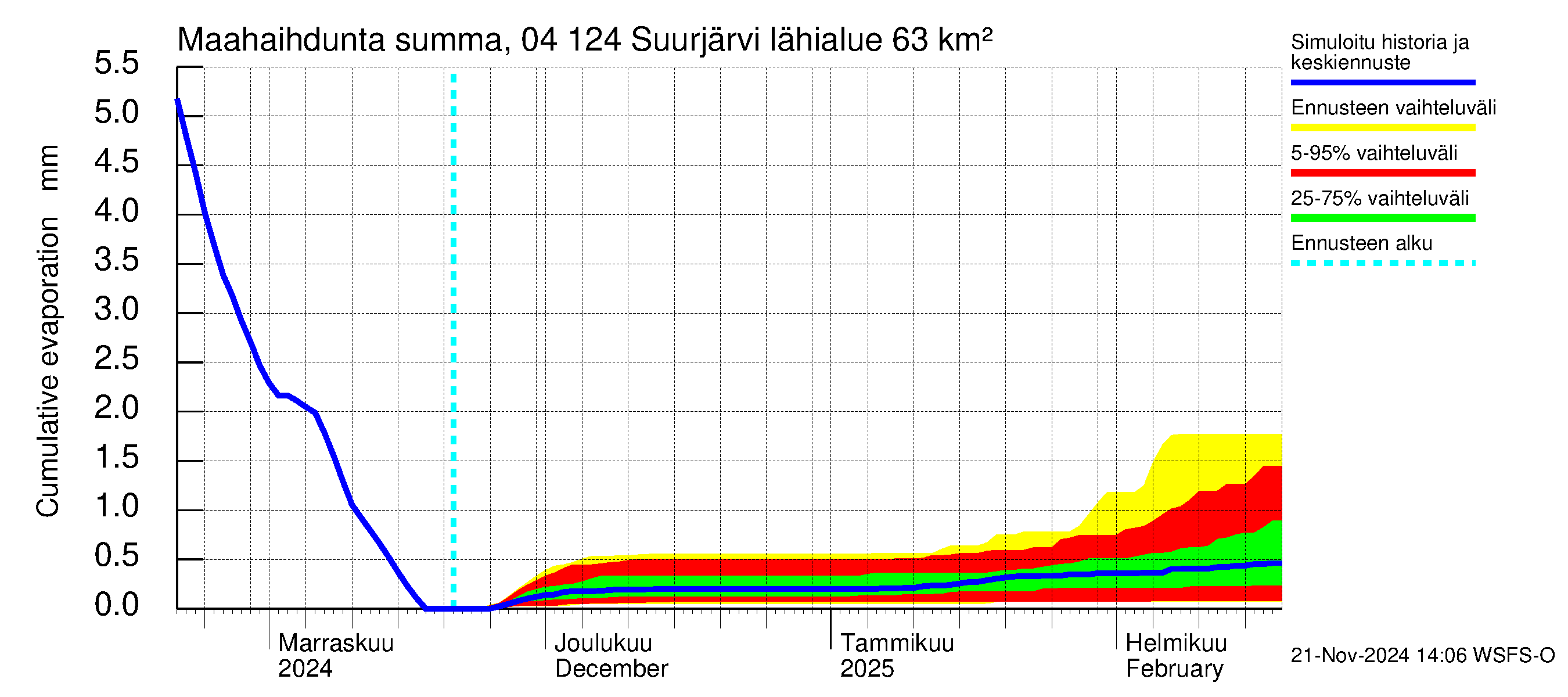 Vuoksen vesistöalue - Suurjärvi: Haihdunta maa-alueelta - summa