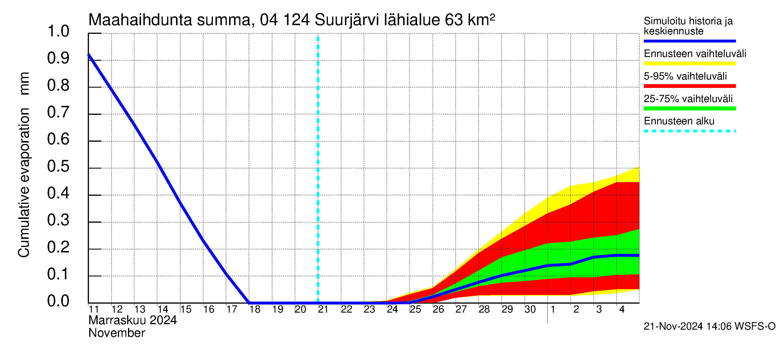 Vuoksen vesistöalue - Suurjärvi: Haihdunta maa-alueelta - summa