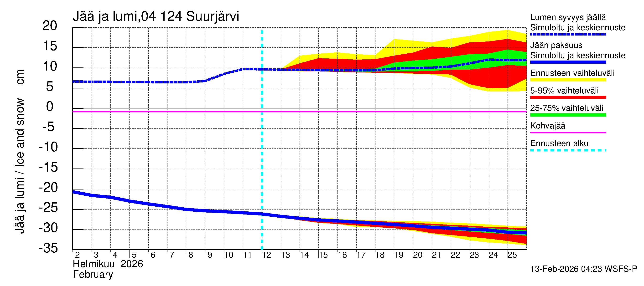 Vuoksen vesistöalue - Suurjärvi: Jään paksuus