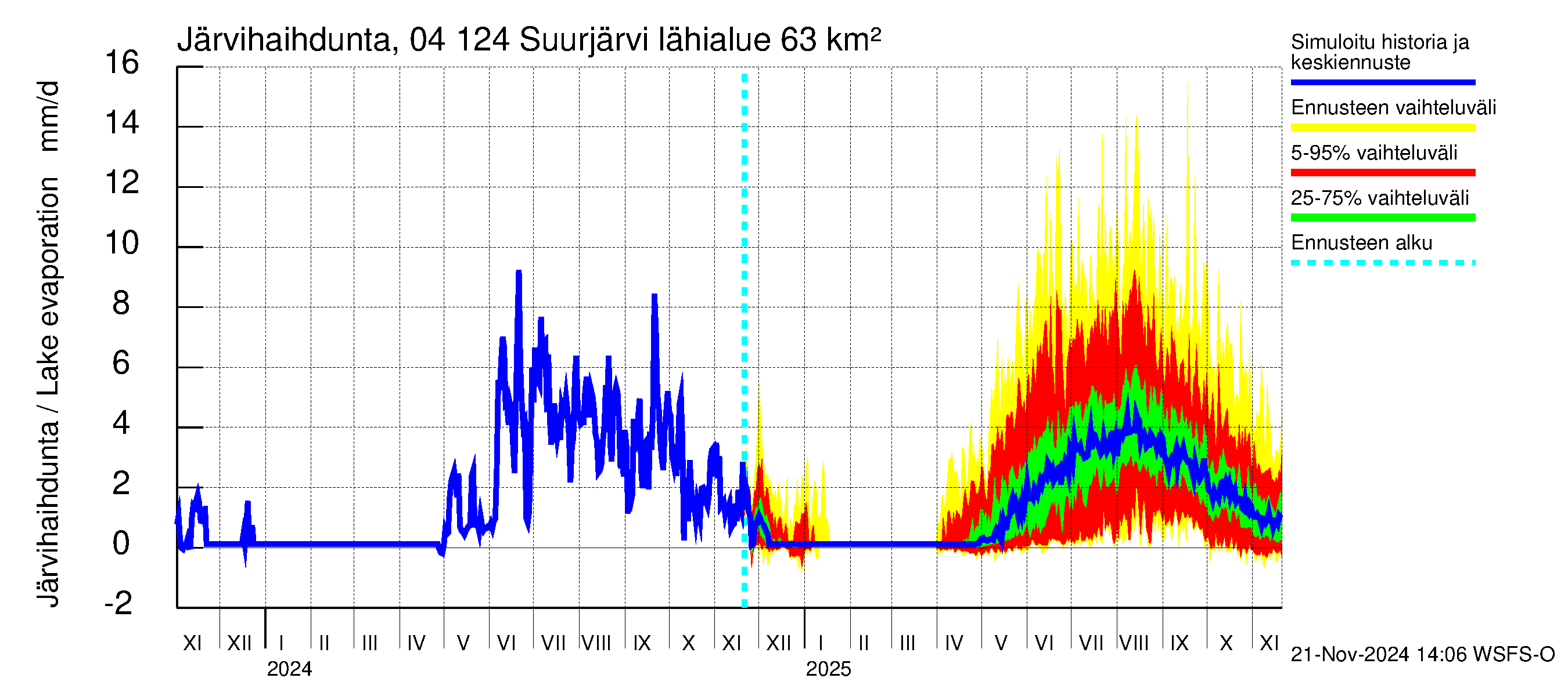 Vuoksen vesistöalue - Suurjärvi: Järvihaihdunta