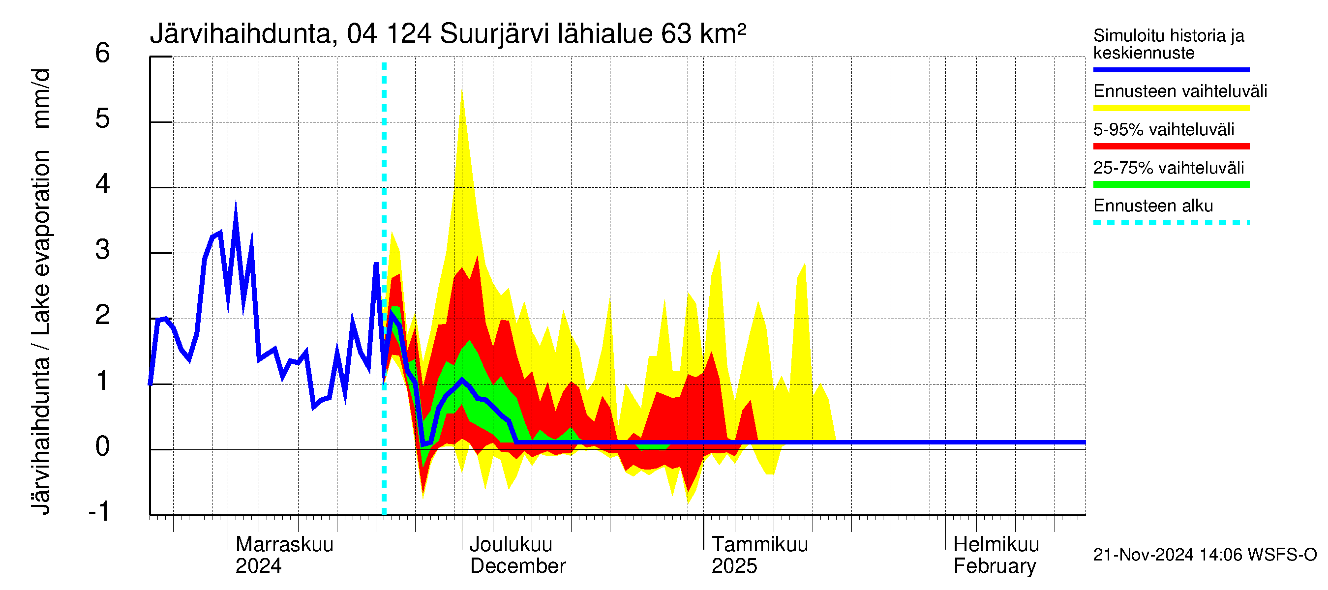 Vuoksen vesistöalue - Suurjärvi: Järvihaihdunta