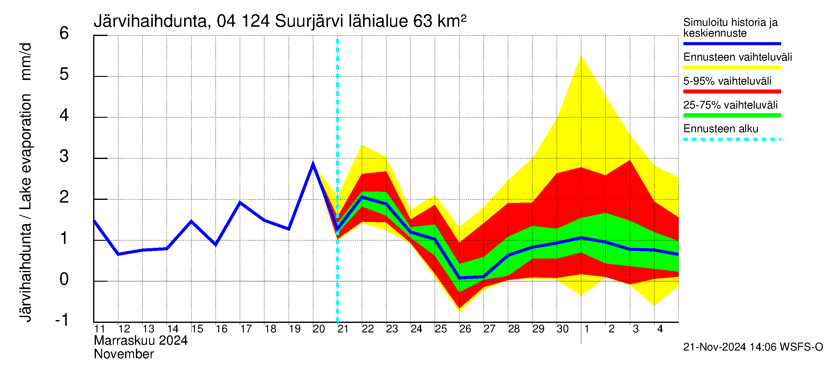 Vuoksen vesistöalue - Suurjärvi: Järvihaihdunta