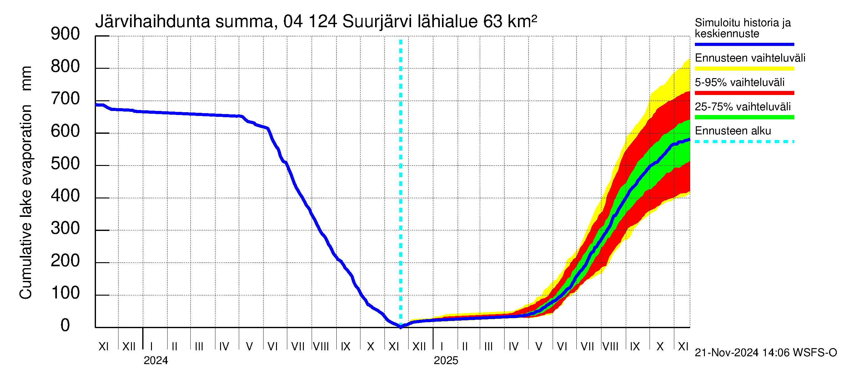 Vuoksen vesistöalue - Suurjärvi: Järvihaihdunta - summa