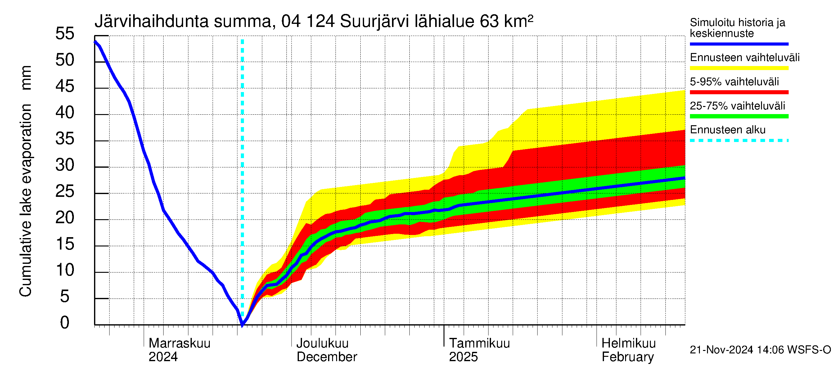 Vuoksen vesistöalue - Suurjärvi: Järvihaihdunta - summa