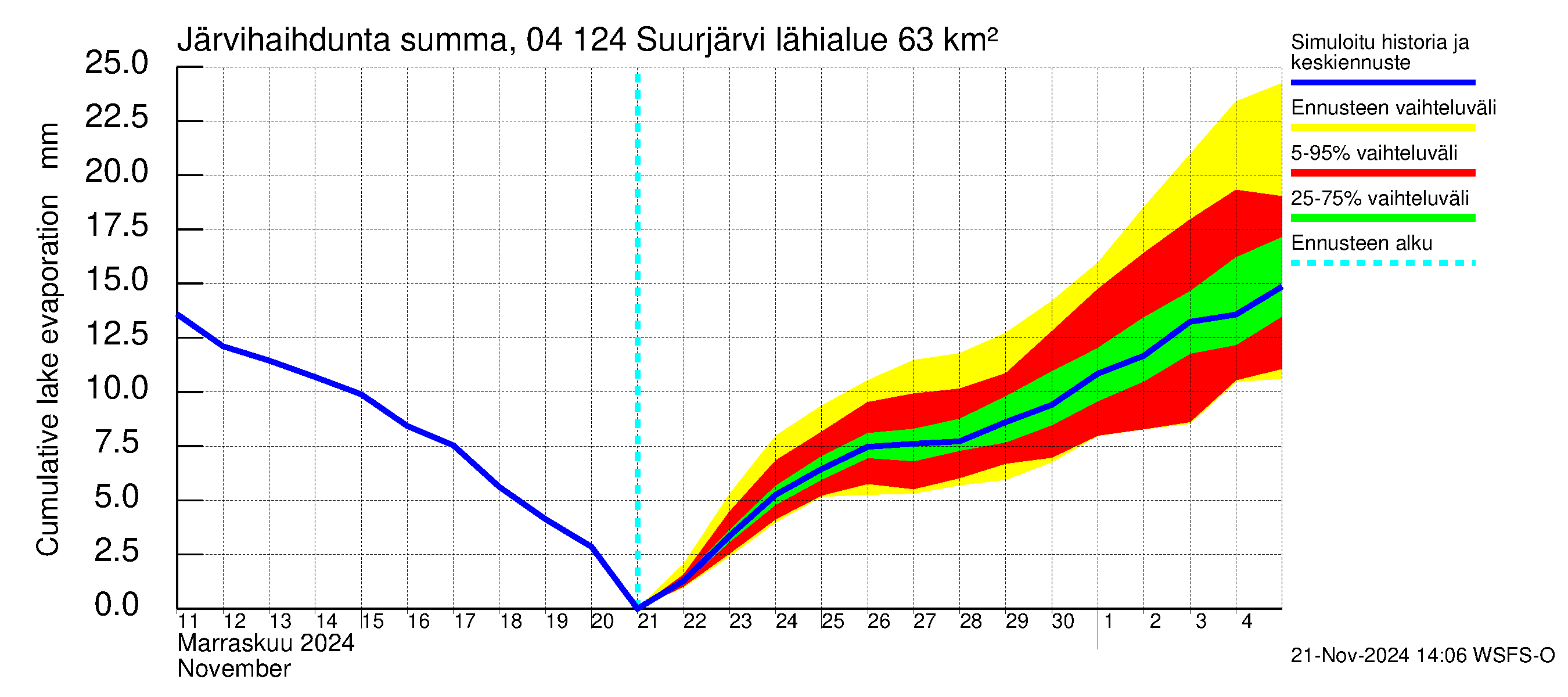 Vuoksen vesistöalue - Suurjärvi: Järvihaihdunta - summa