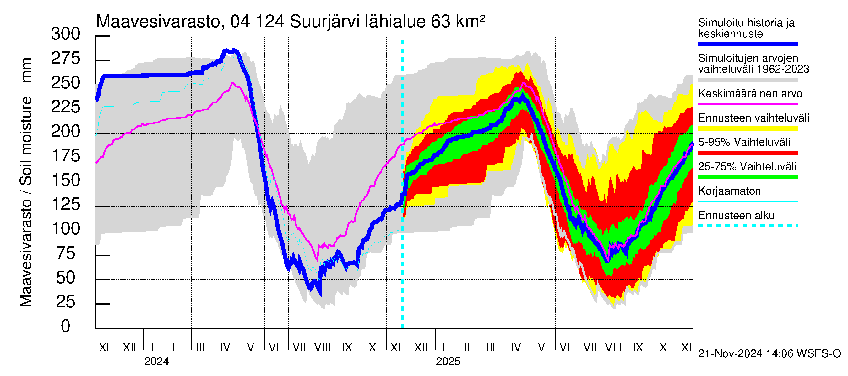 Vuoksen vesistöalue - Suurjärvi: Maavesivarasto