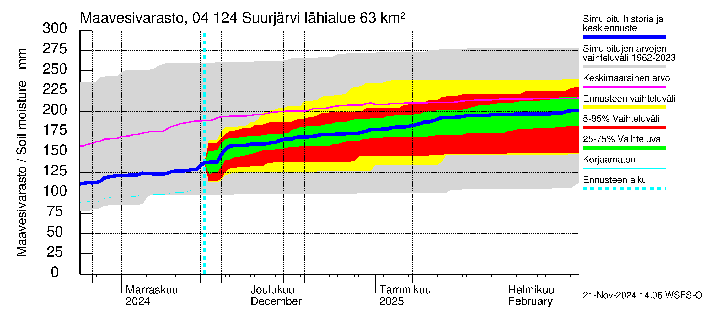 Vuoksen vesistöalue - Suurjärvi: Maavesivarasto