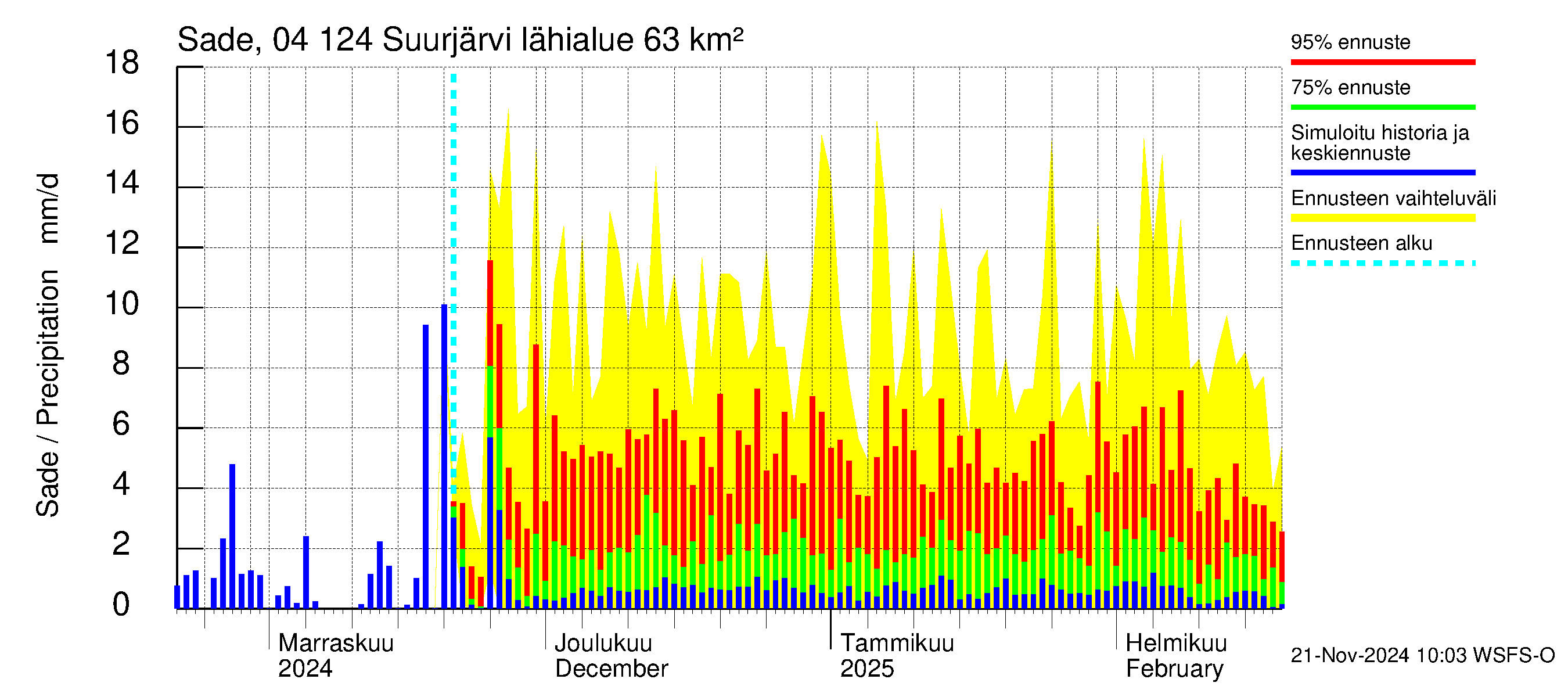 Vuoksen vesistöalue - Suurjärvi: Sade