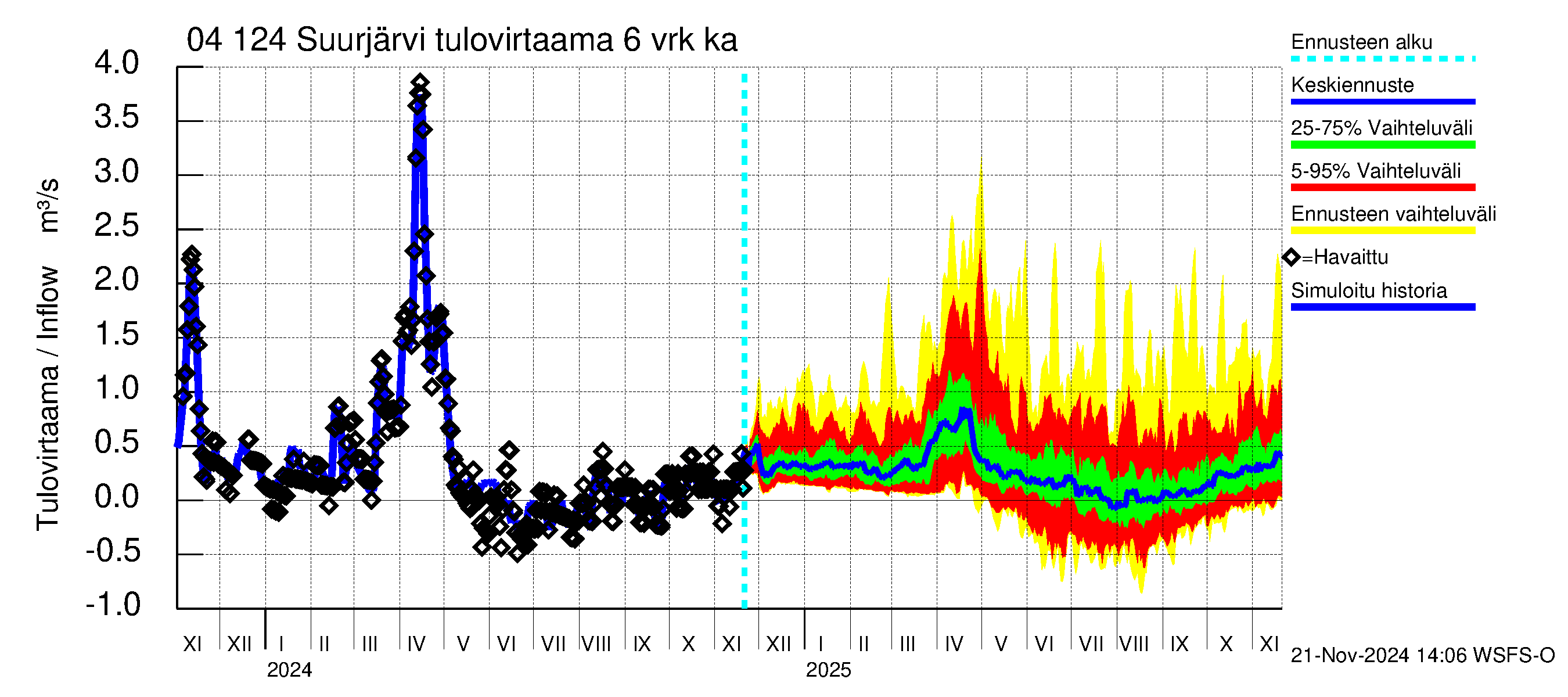 Vuoksen vesistöalue - Suurjärvi: Tulovirtaama (usean vuorokauden liukuva keskiarvo) - jakaumaennuste