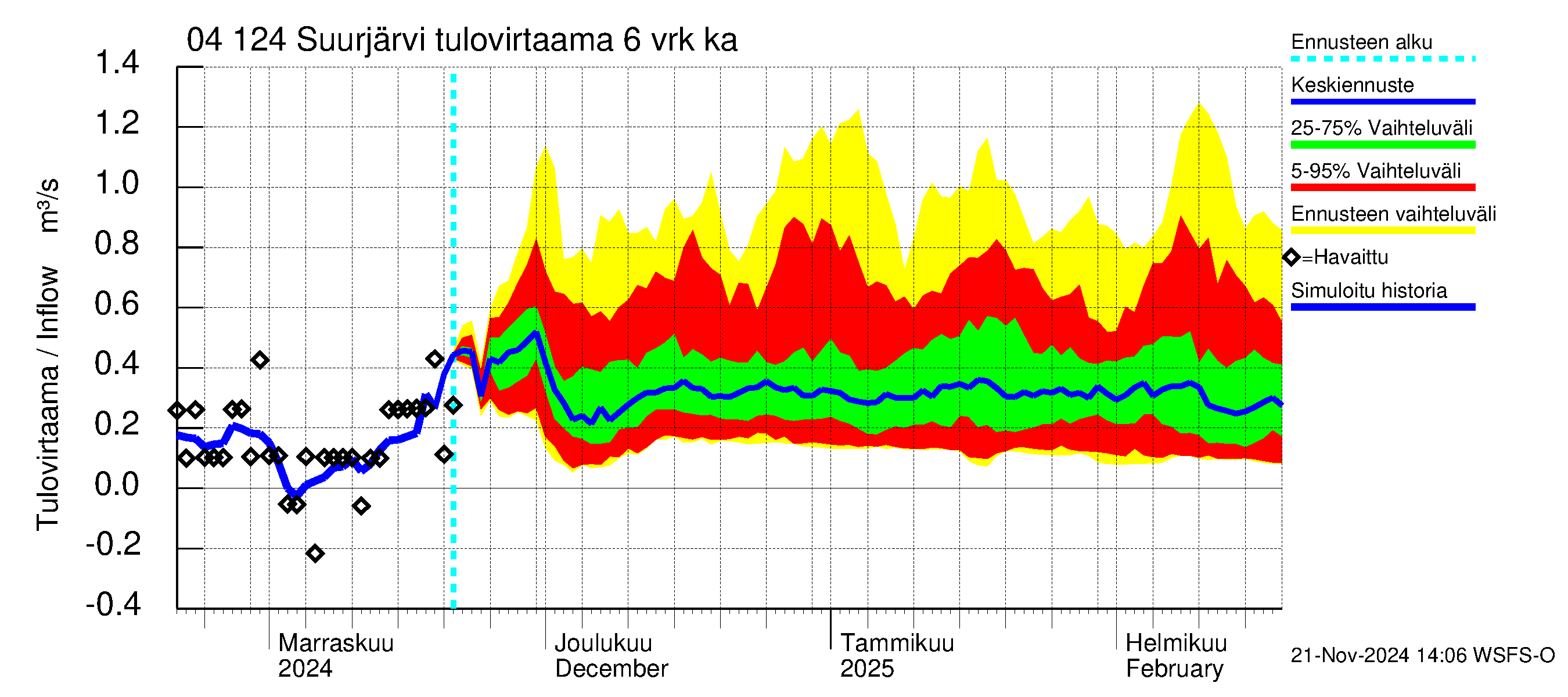 Vuoksen vesistöalue - Suurjärvi: Tulovirtaama (usean vuorokauden liukuva keskiarvo) - jakaumaennuste