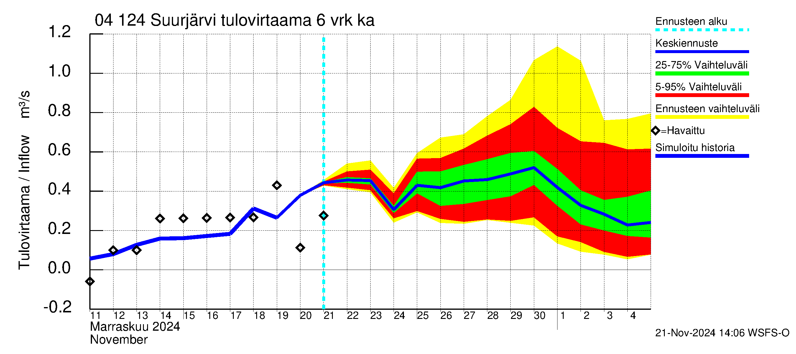 Vuoksen vesistöalue - Suurjärvi: Tulovirtaama (usean vuorokauden liukuva keskiarvo) - jakaumaennuste