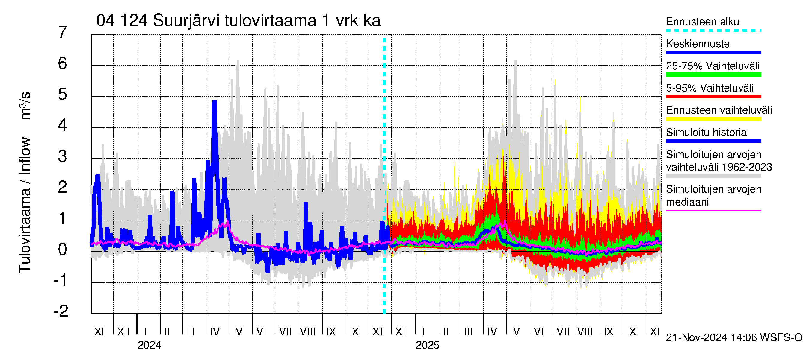 Vuoksen vesistöalue - Suurjärvi: Tulovirtaama - jakaumaennuste